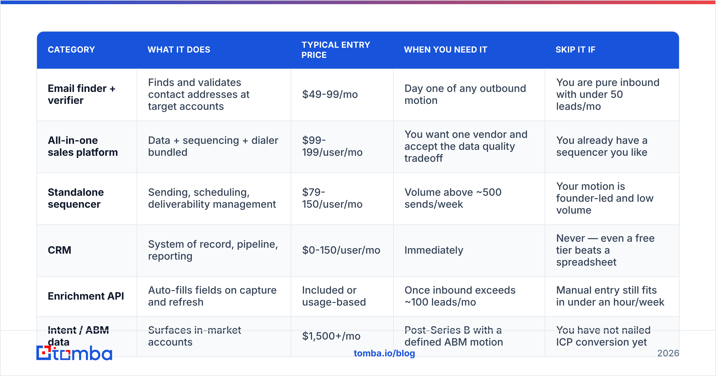 Diagram: How do you build a GTM data foundation on a real budget