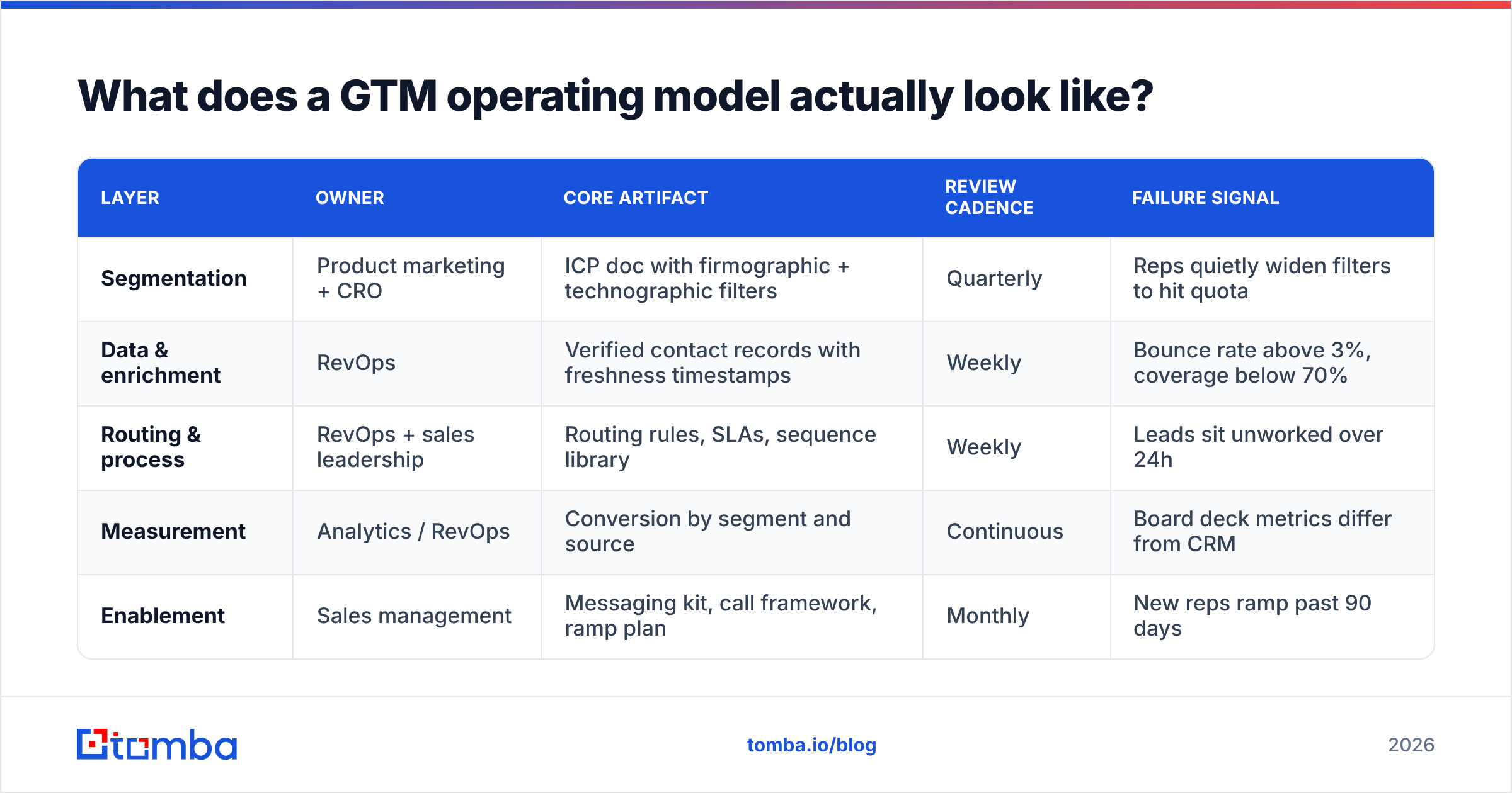 Diagram: What does a GTM operating model actually look like