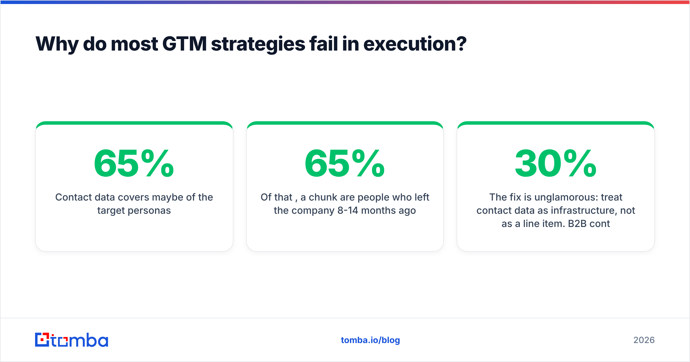 Diagram: Why do most GTM strategies fail in execution