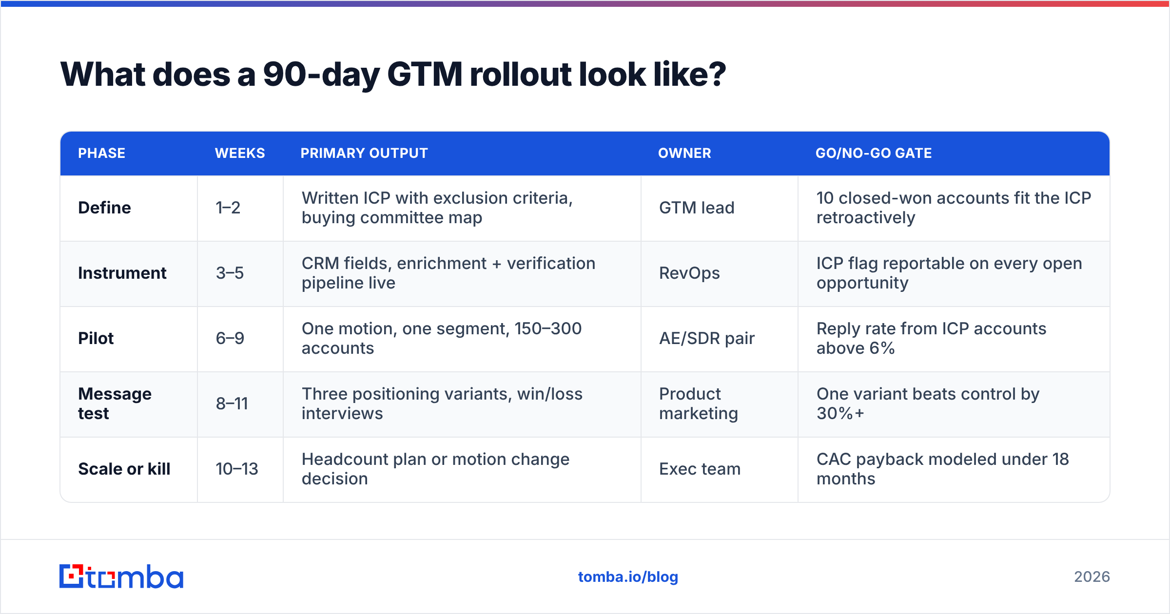 Diagram: What does a 90-day GTM rollout look like