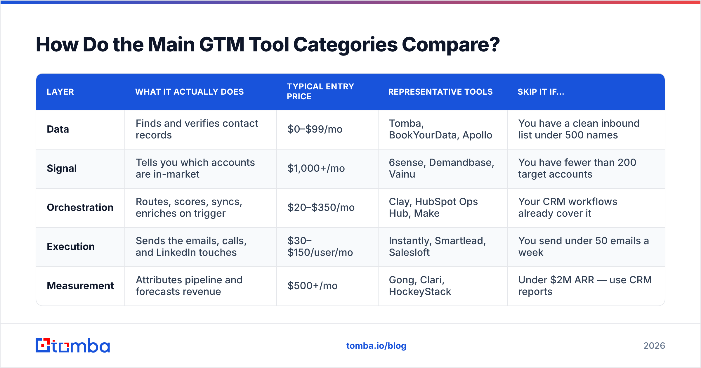 Diagram: How Do the Main GTM Tool Categories Compare