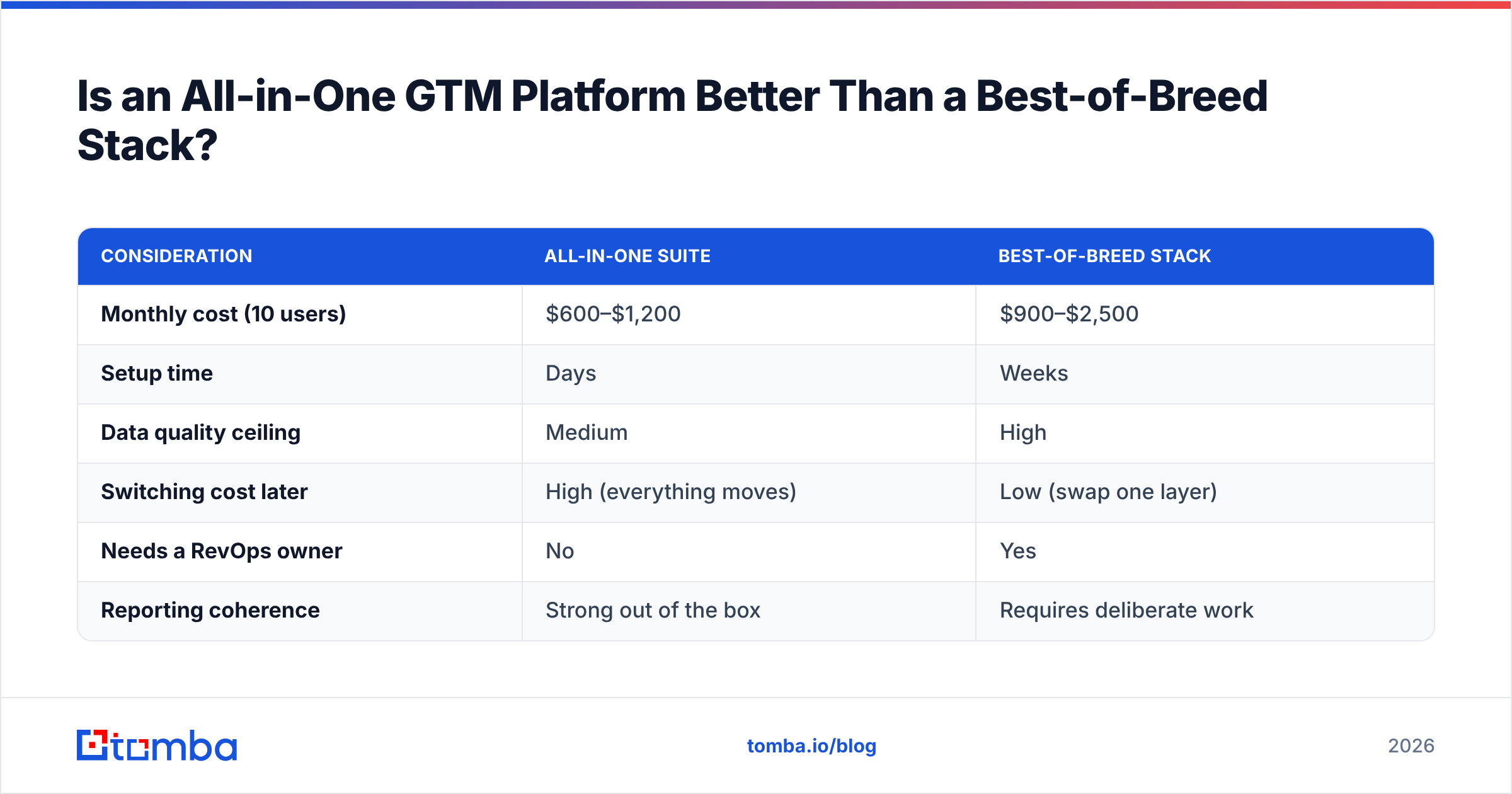 Diagram: Is an All-in-One GTM Platform Better Than a Best-of-Breed Stack