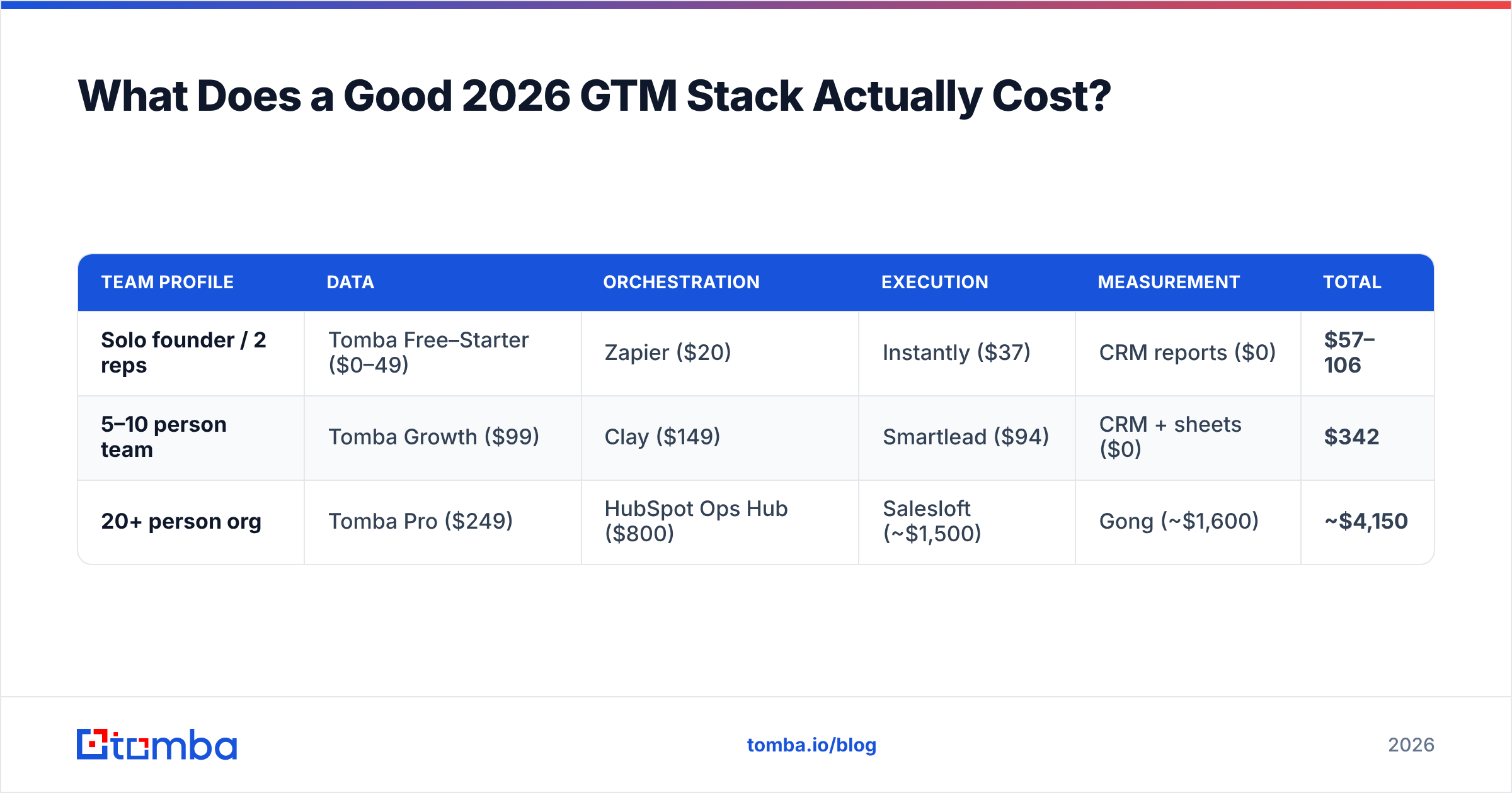Diagram: What Does a Good 2026 GTM Stack Actually Cost