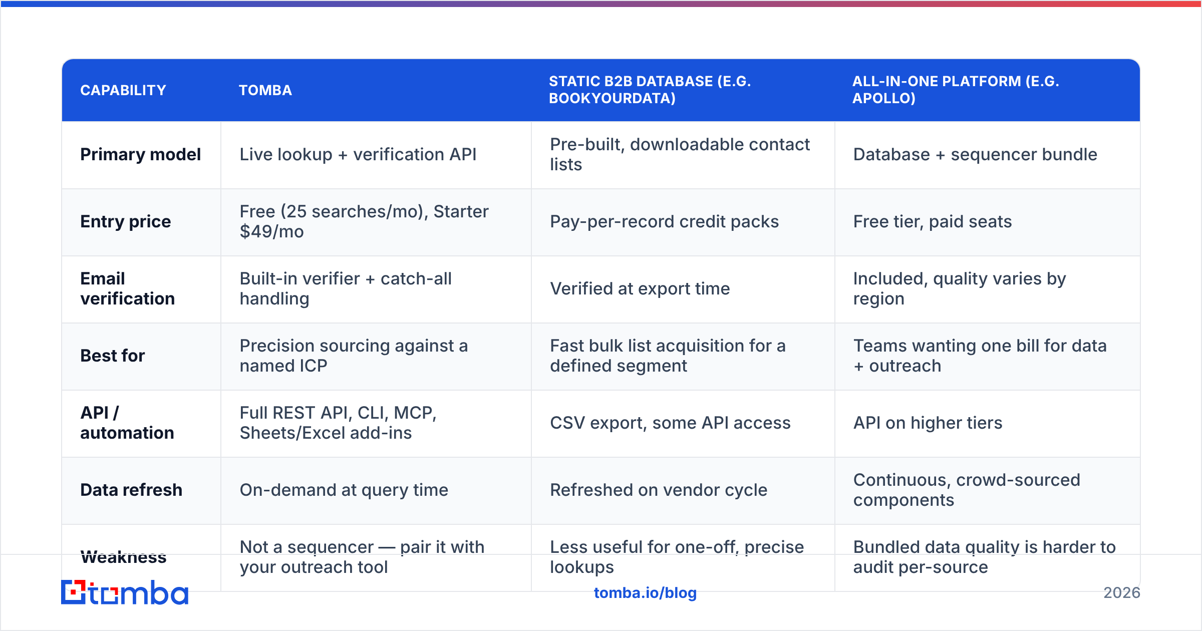 Diagram: How do GTM data tools compare