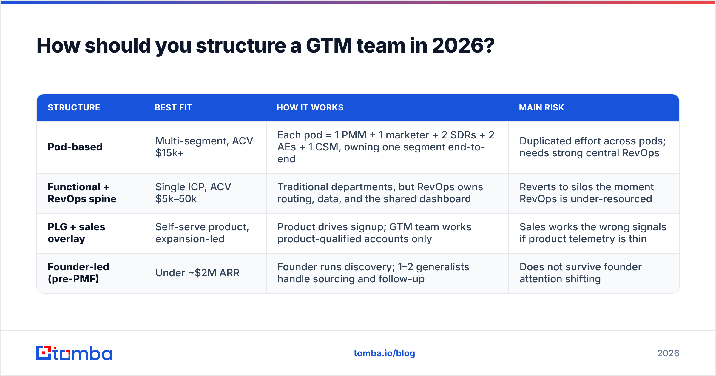 Diagram: How should you structure a GTM team in 2026