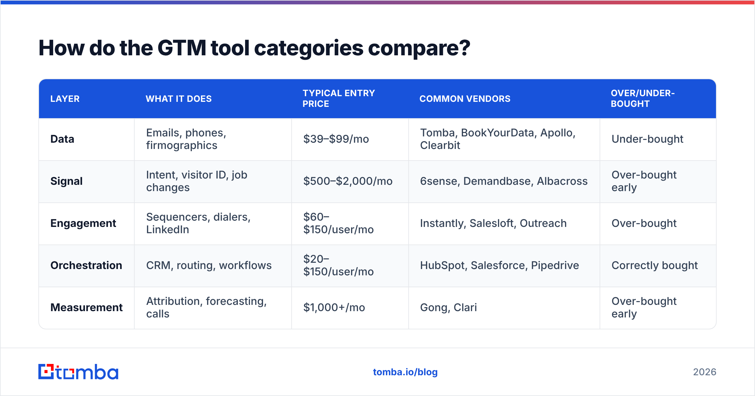 Diagram: How do the GTM tool categories compare