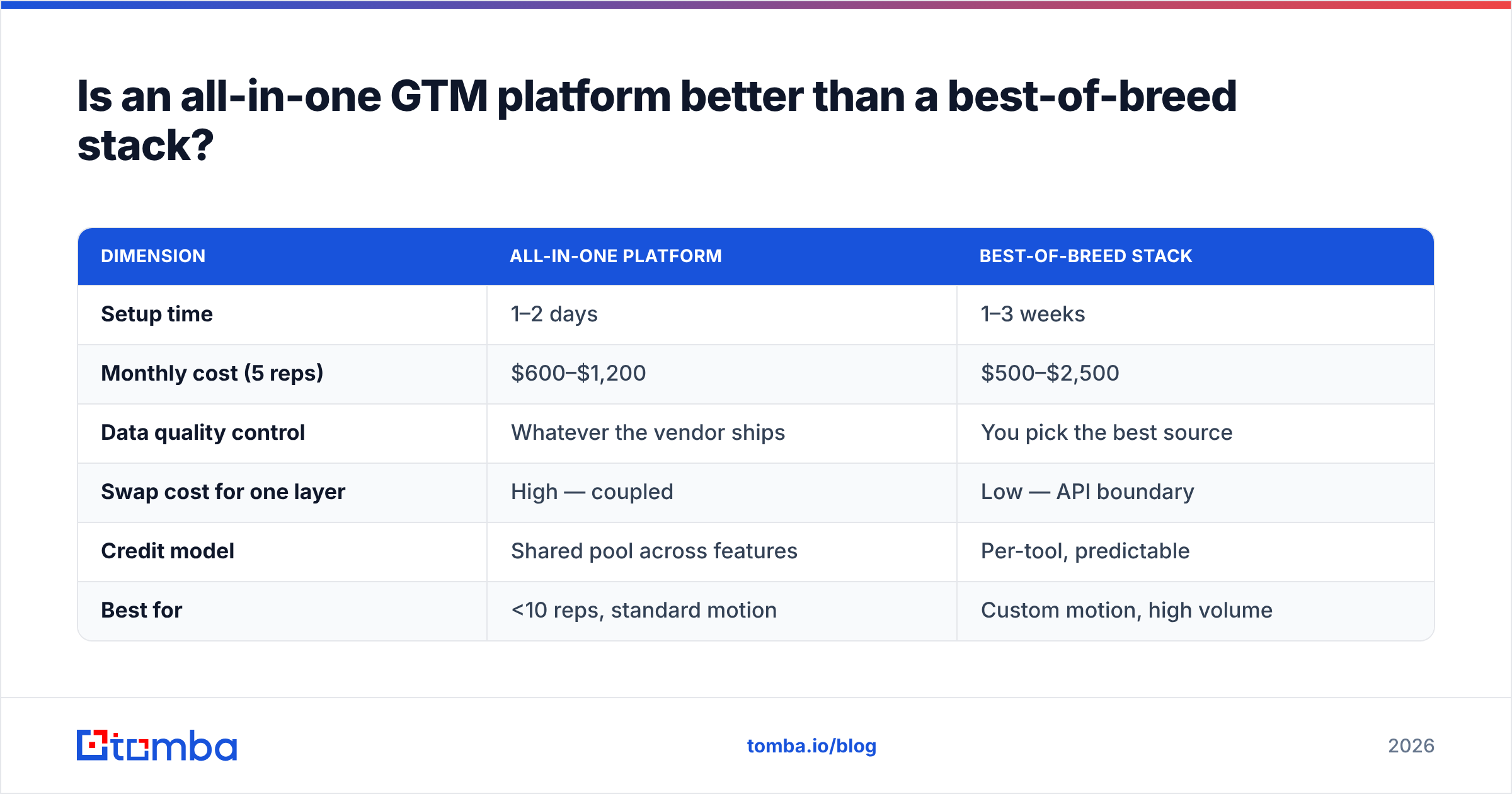 Diagram: Is an all-in-one GTM platform better than a best-of-breed stack
