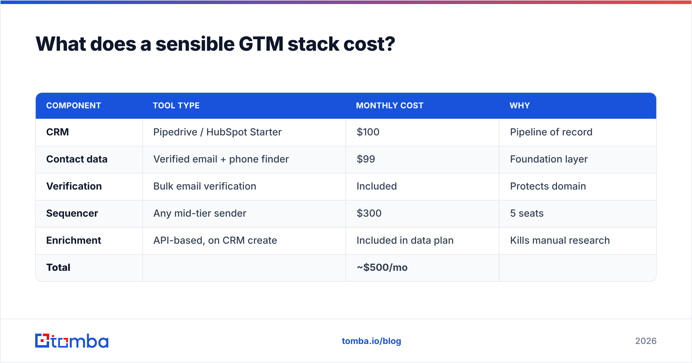 Diagram: What does a sensible GTM stack cost