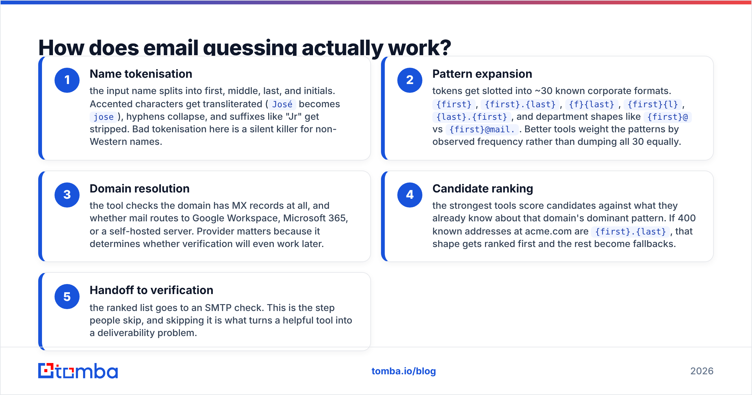 Diagram: How does email guessing actually work