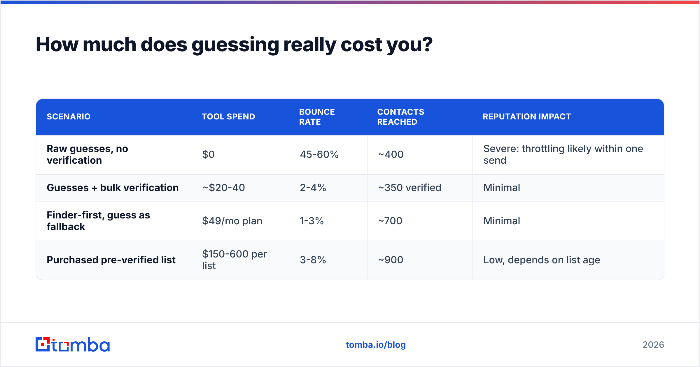 Diagram: How much does guessing really cost you