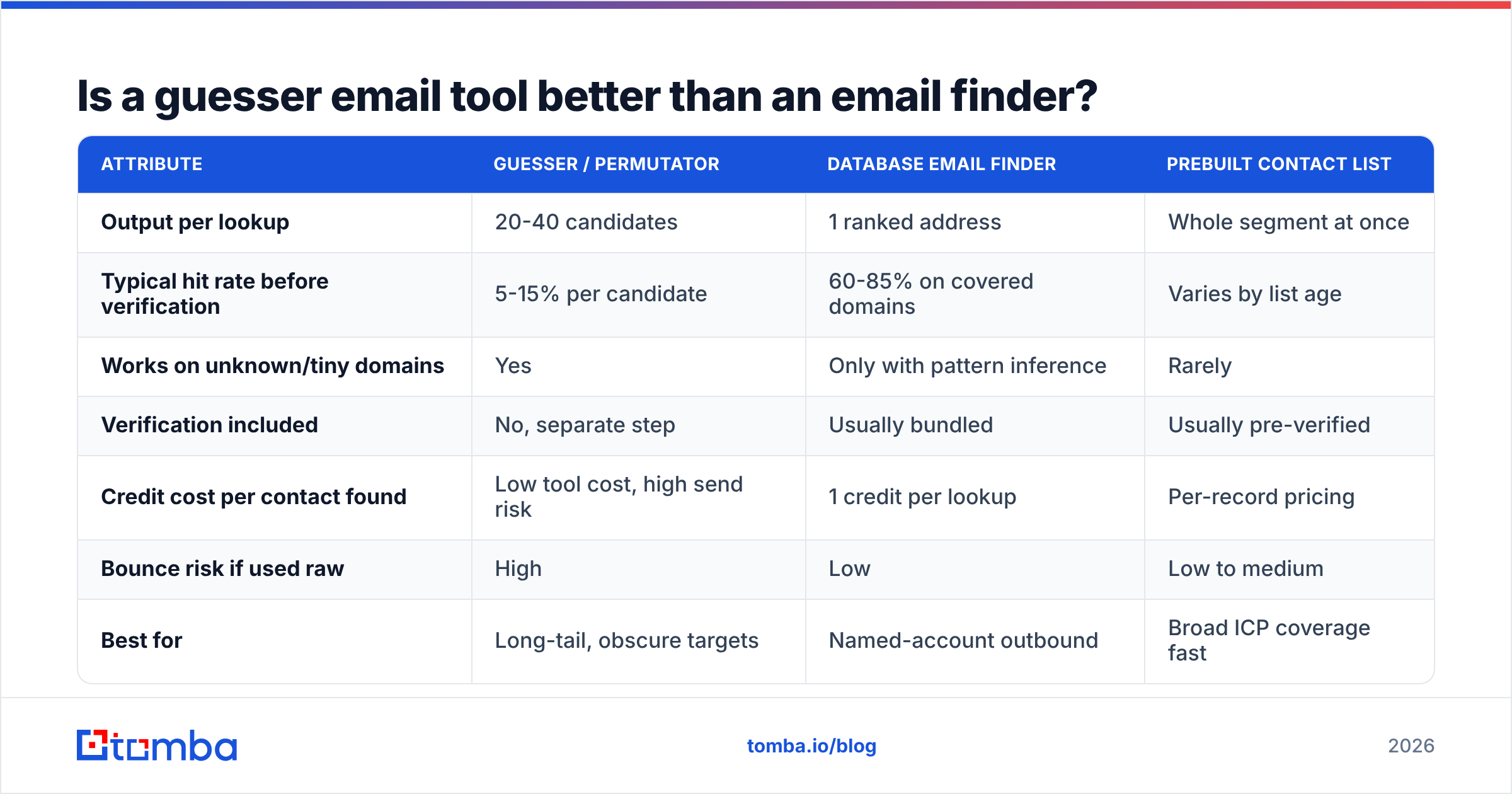 Diagram: Is a guesser email tool better than an email finder