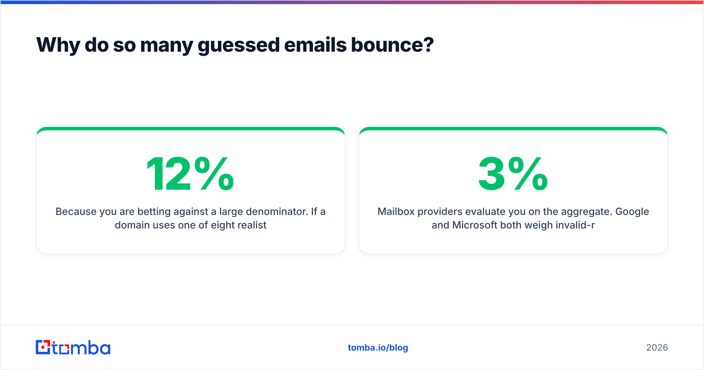 Diagram: Why do so many guessed emails bounce