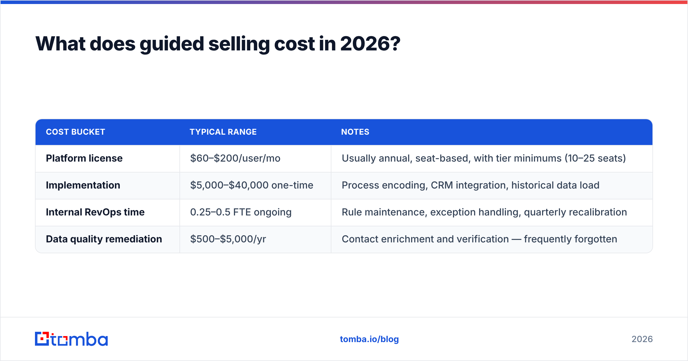 Diagram: What does guided selling cost in 2026