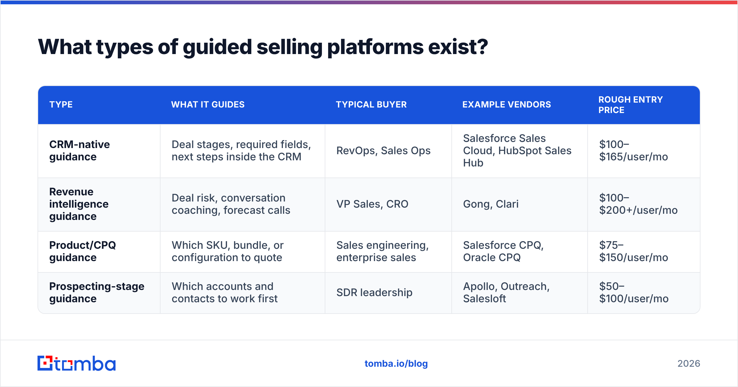 Diagram: What types of guided selling platforms exist