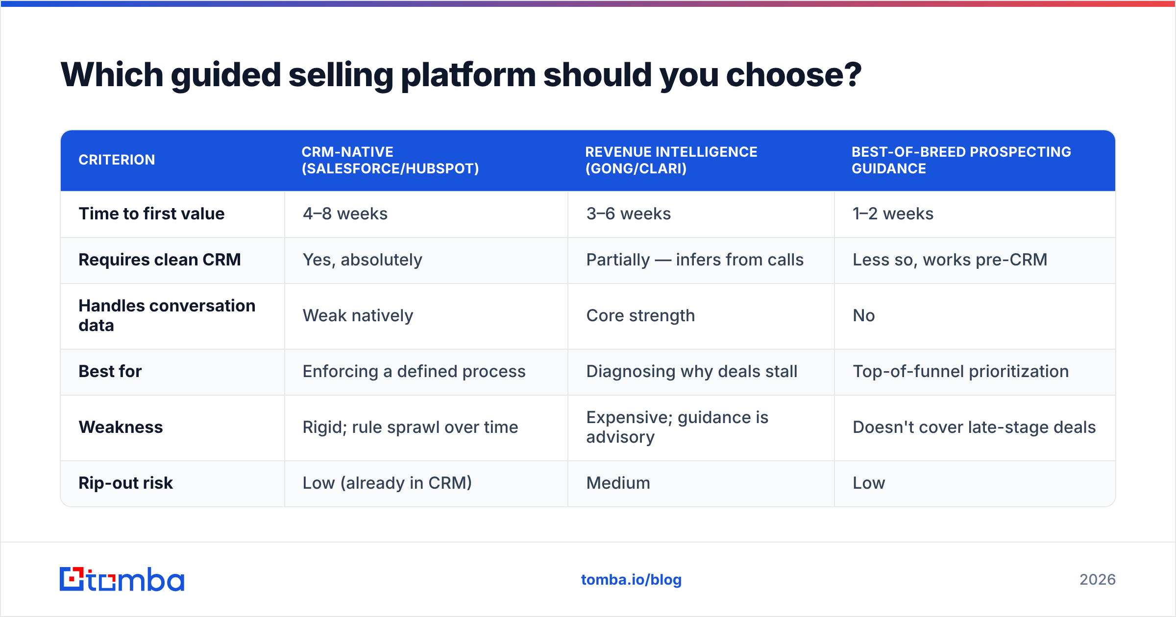 Diagram: Which guided selling platform should you choose