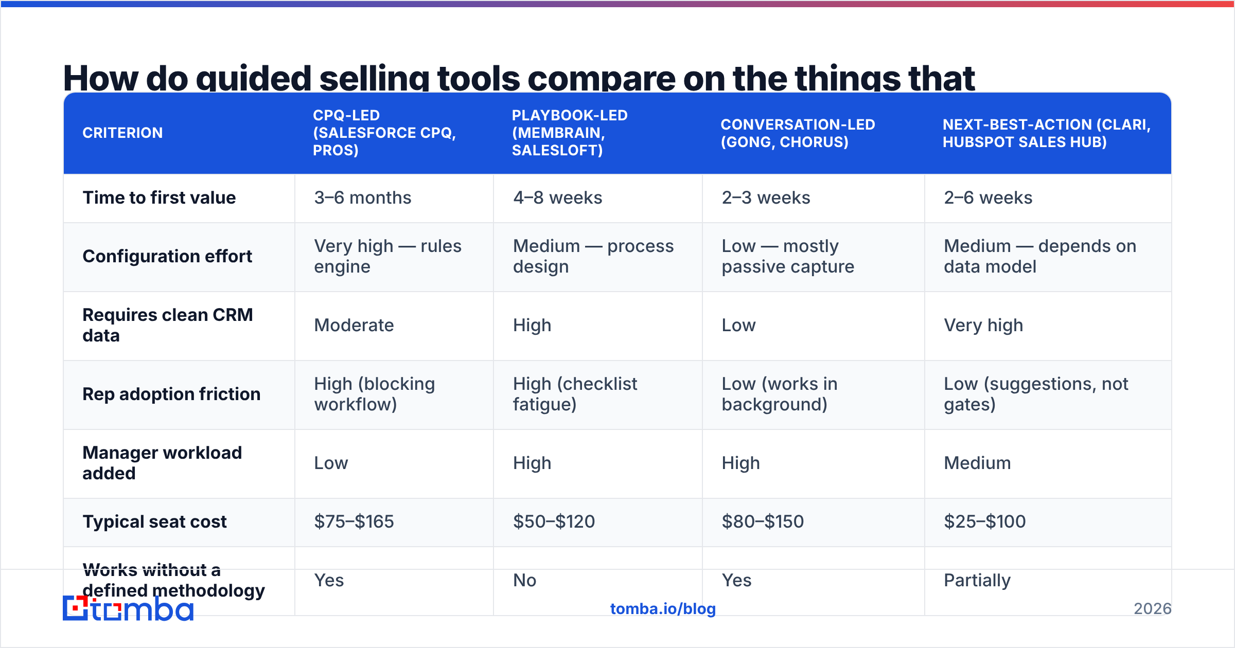 Diagram: How do guided selling tools compare on the things that matter