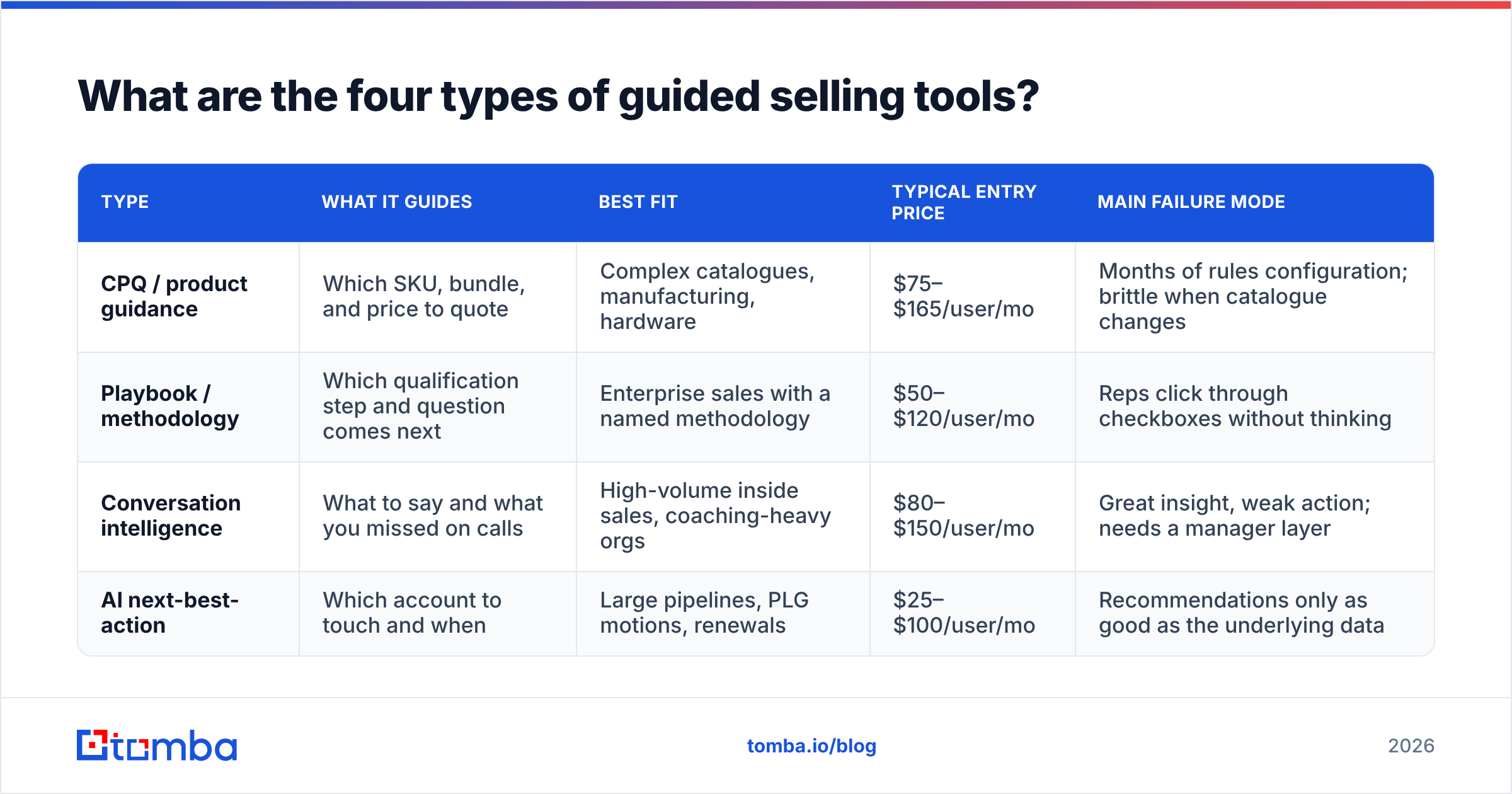 Diagram: What are the four types of guided selling tools