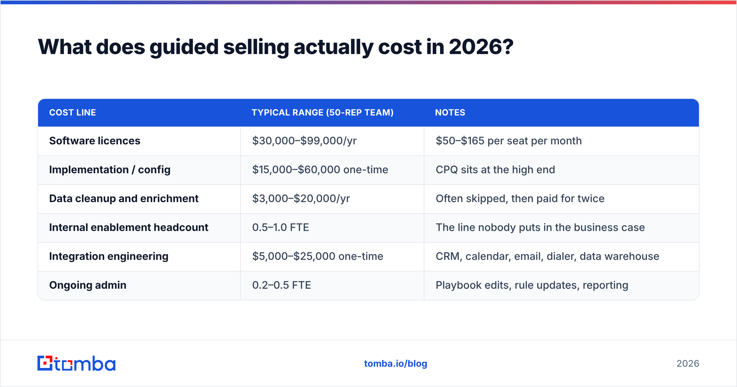 Diagram: What does guided selling actually cost in 2026