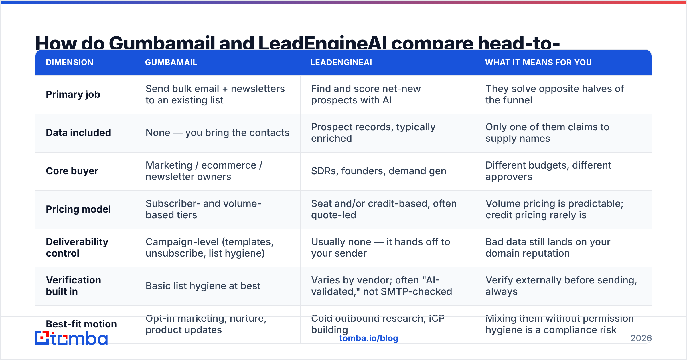 Diagram: How do Gumbamail and LeadEngineAI compare head-to-head