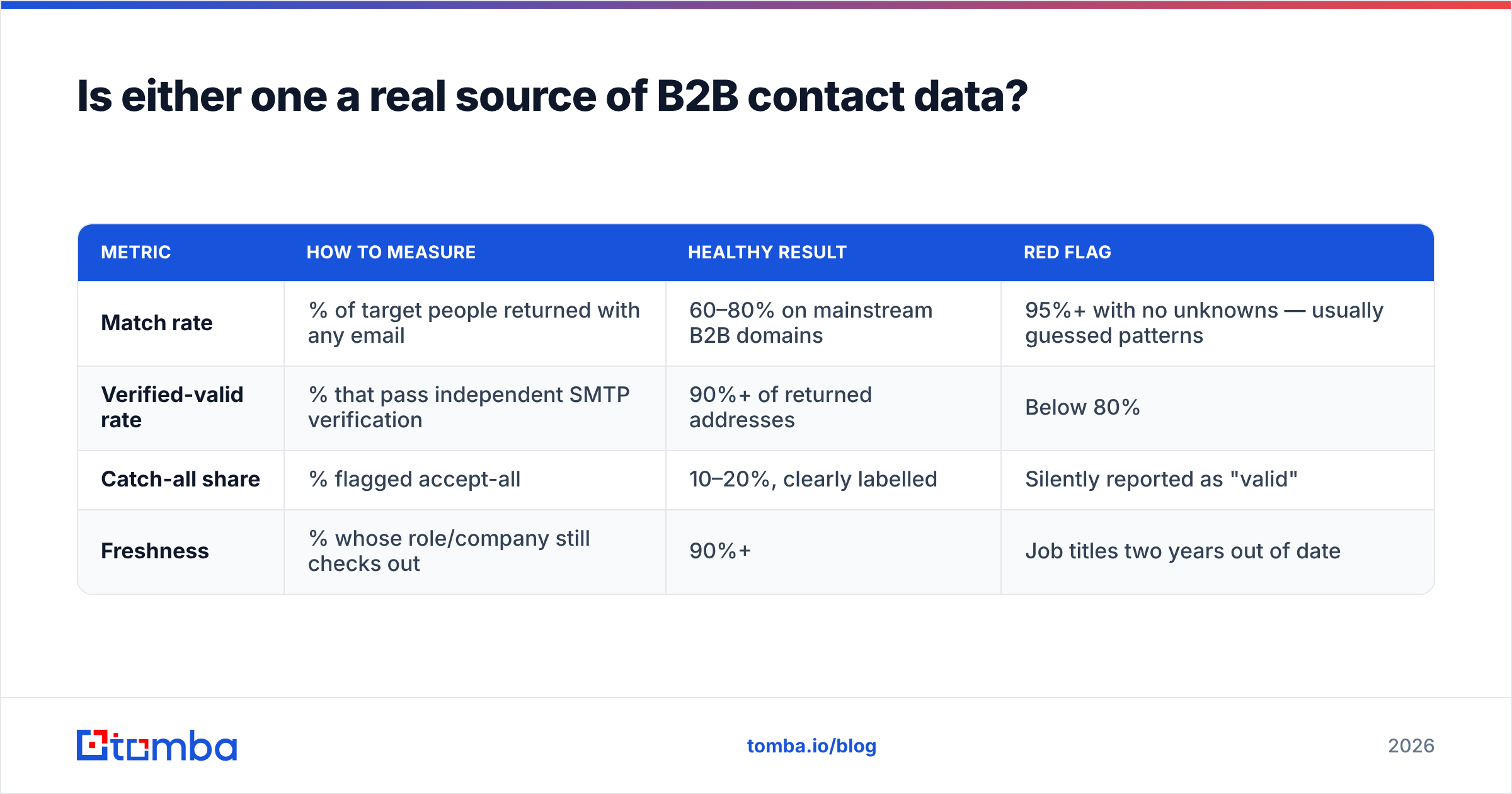 Diagram: Is either one a real source of B2B contact data