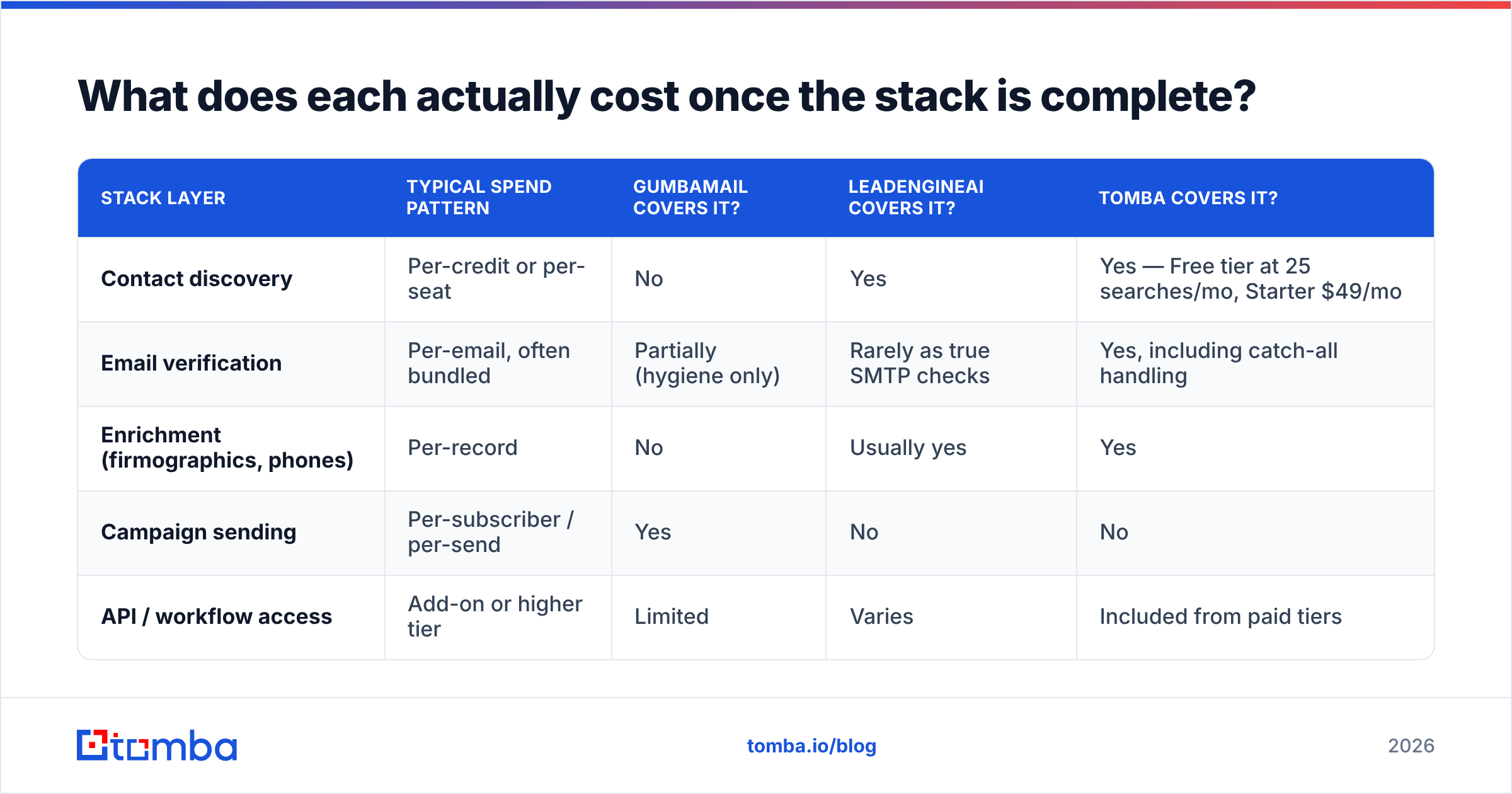 Diagram: What does each actually cost once the stack is complete