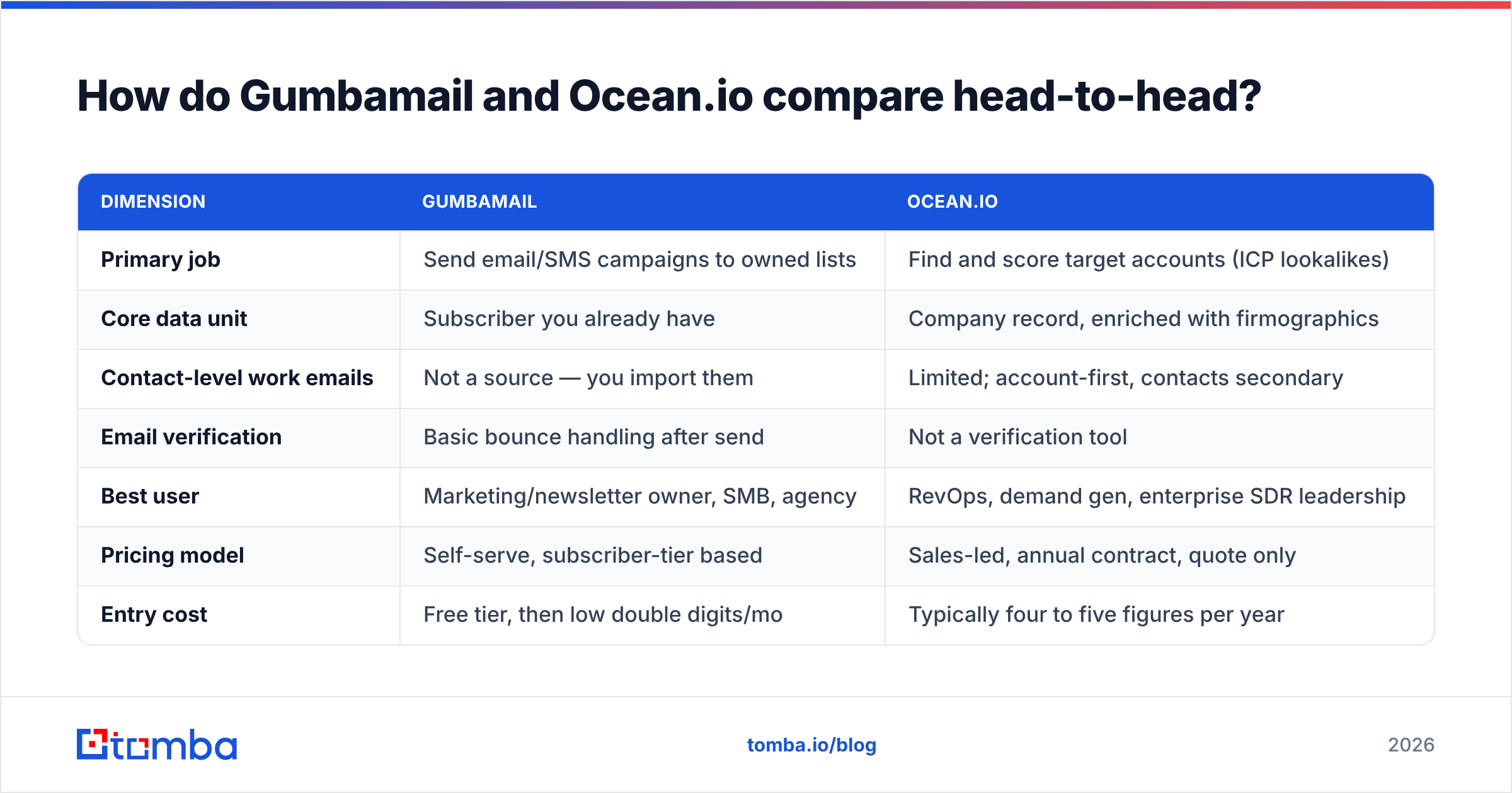 Gumbamail vs Ocean.io feature comparison diagram