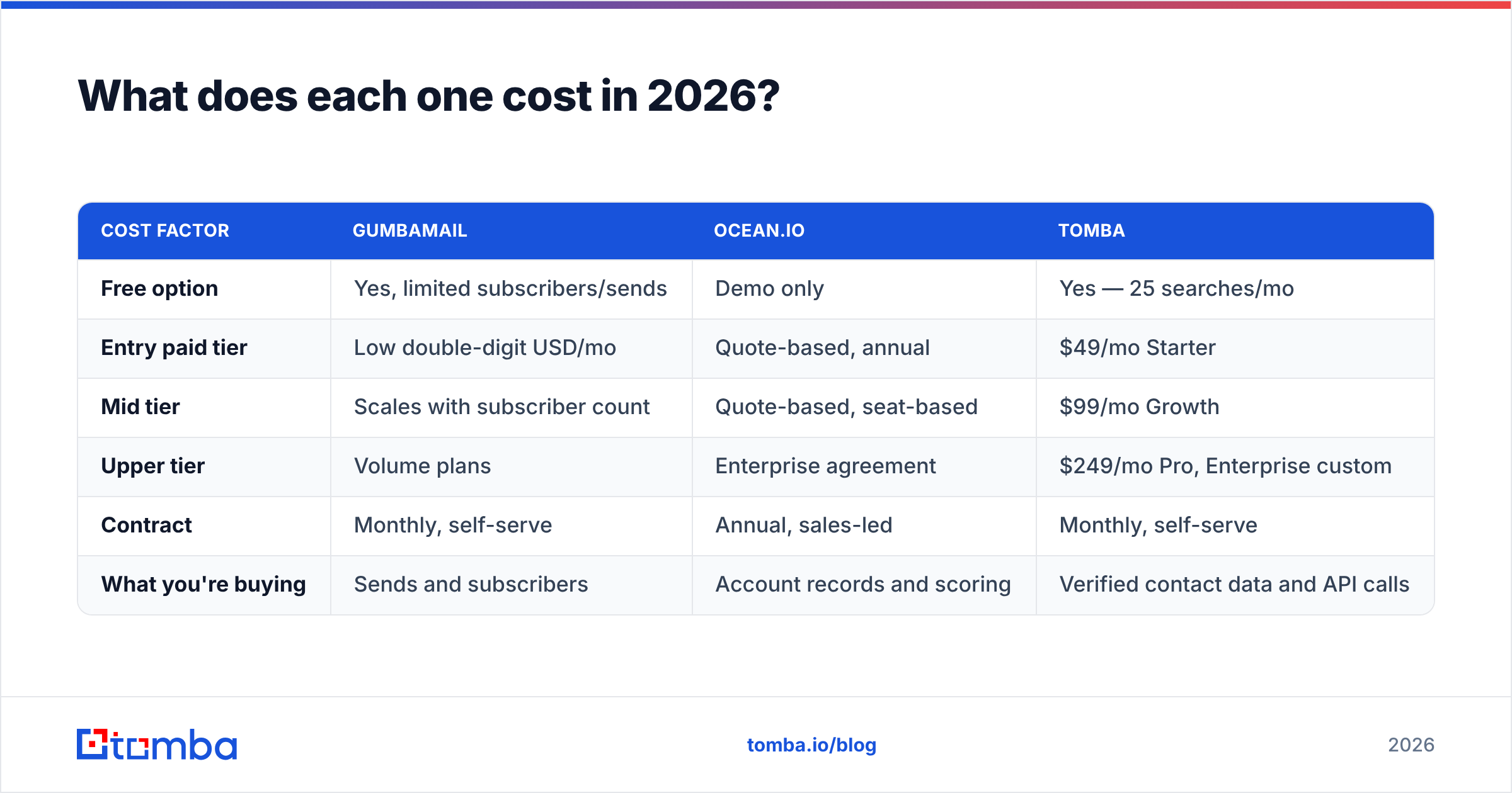 Gumbamail vs Ocean.io 2026 pricing comparison diagram