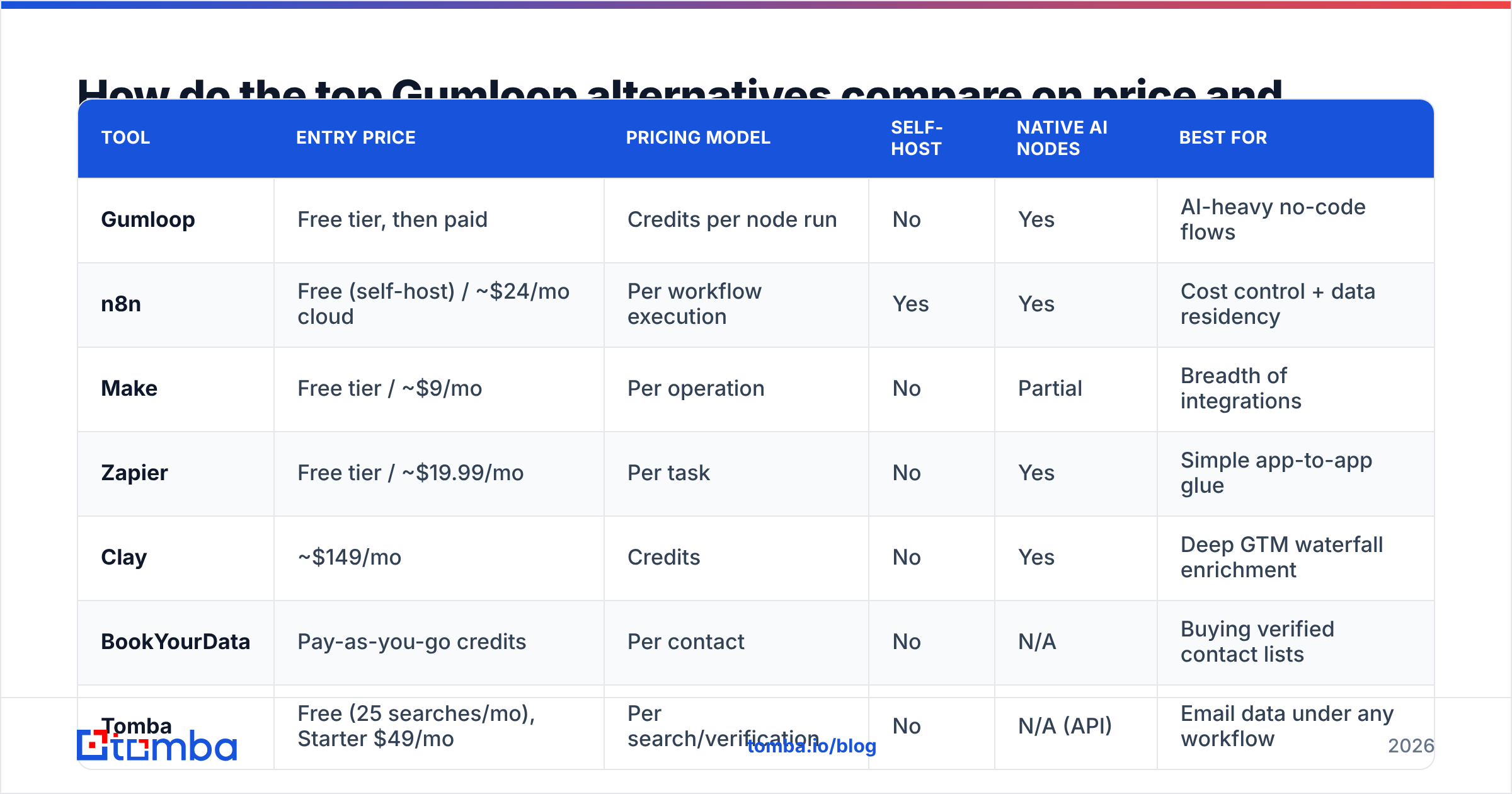 Diagram: How do the top Gumloop alternatives compare on price and fit