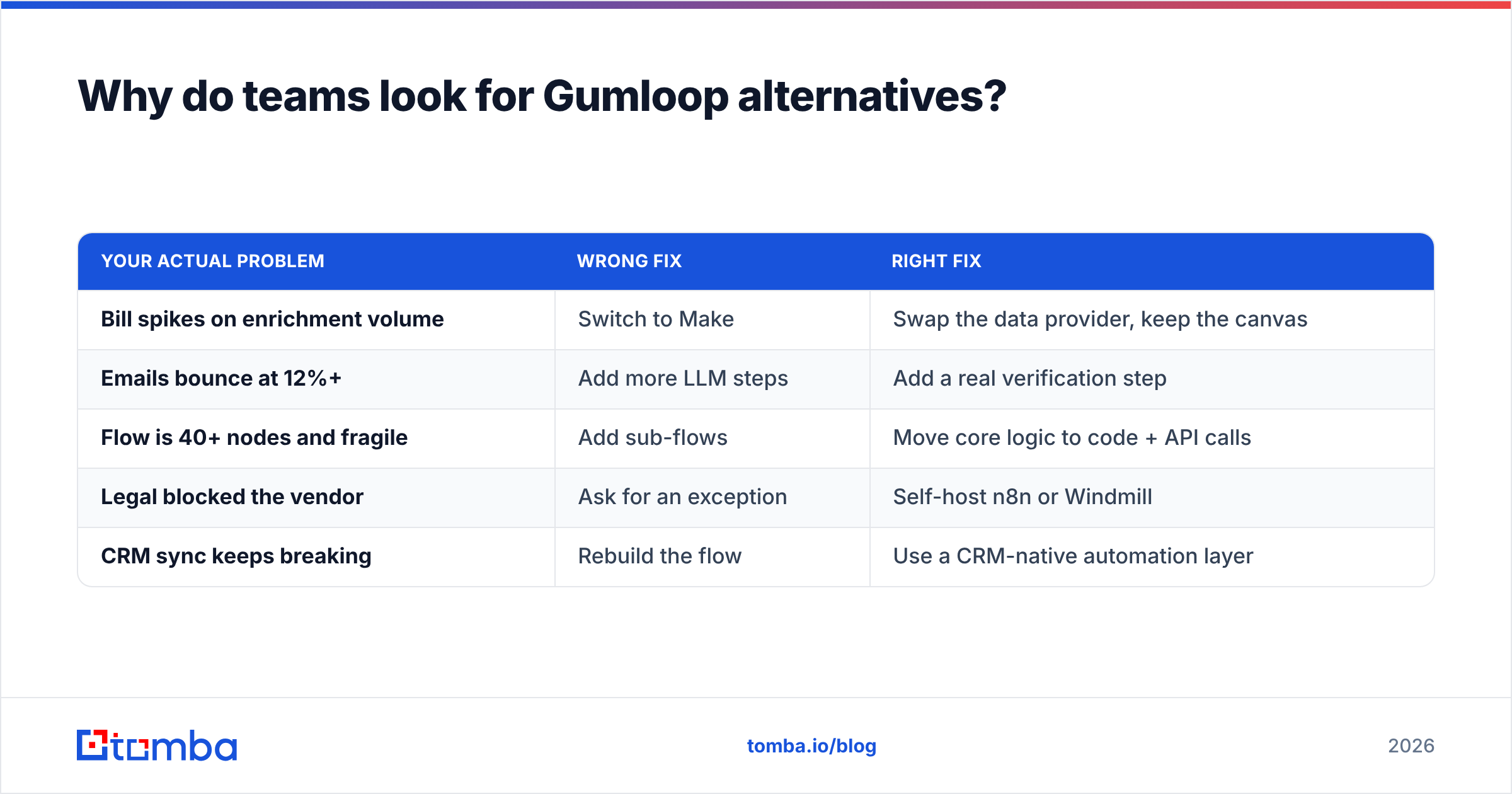 Diagram: Why do teams look for Gumloop alternatives