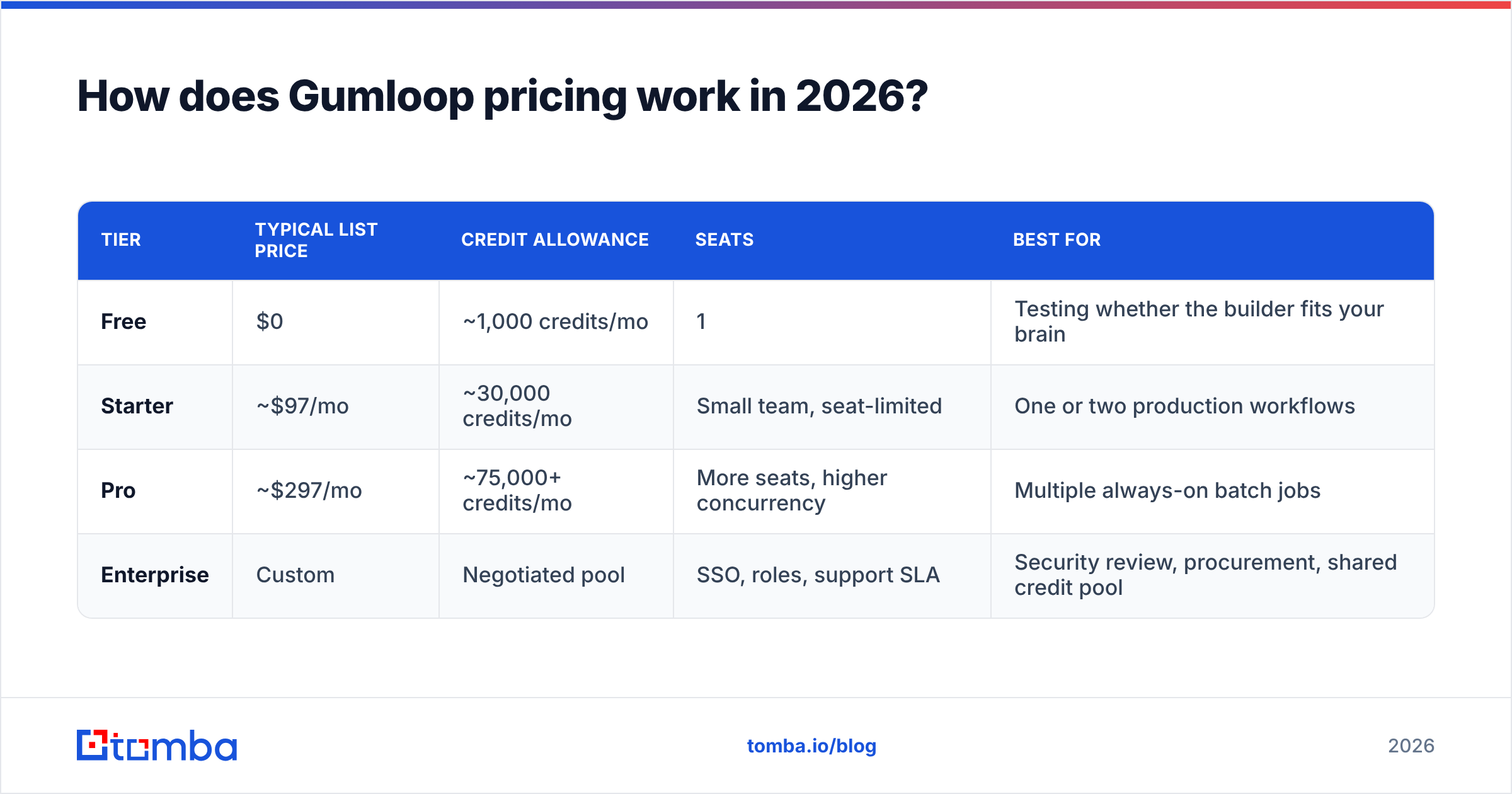 Diagram: How does Gumloop pricing work in 2026