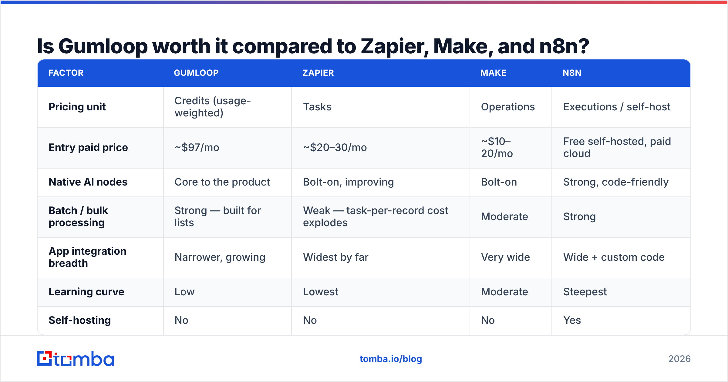 Diagram: Is Gumloop worth it compared to Zapier, Make, and n8n