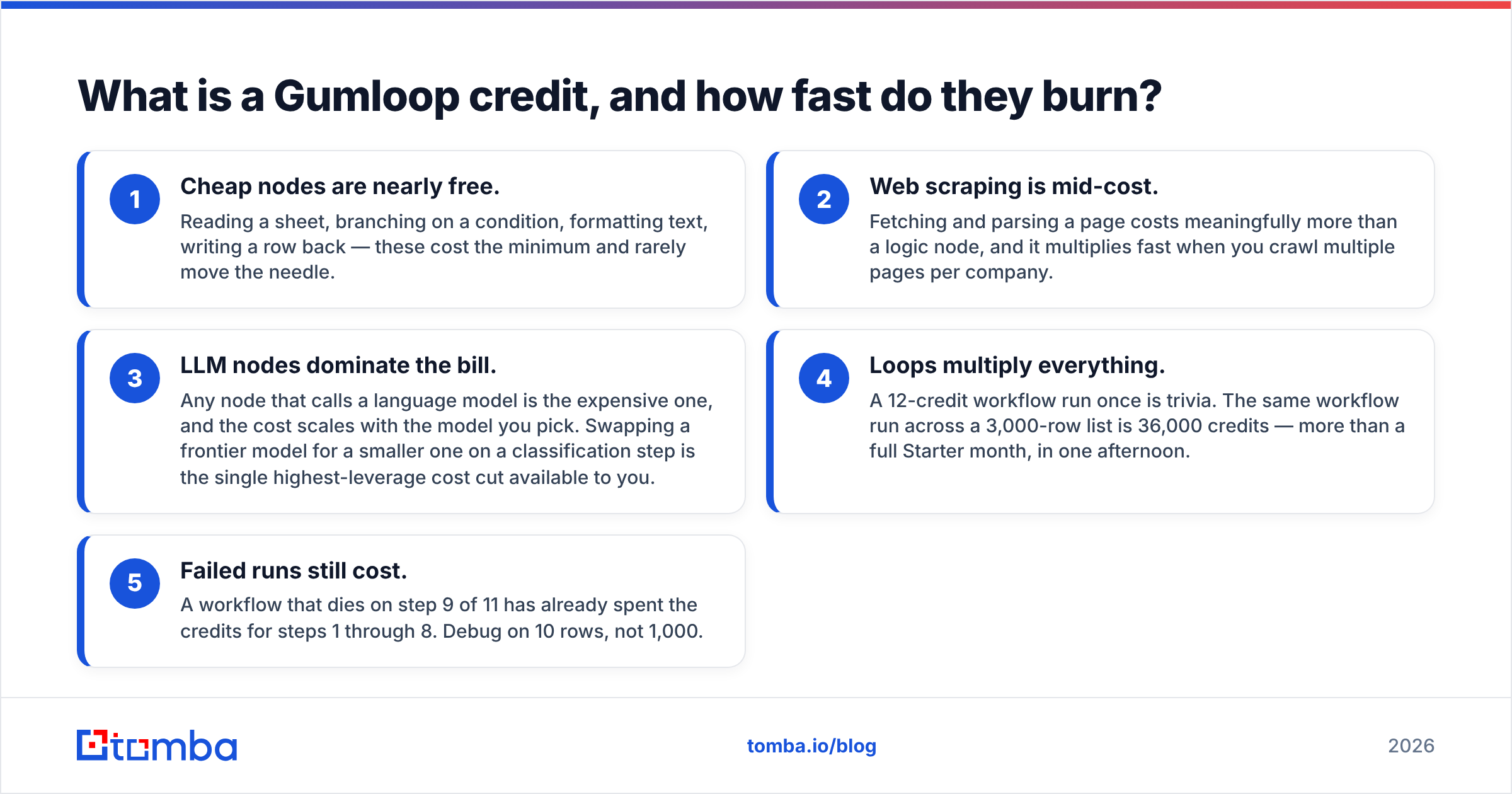 Diagram: What is a Gumloop credit, and how fast do they burn