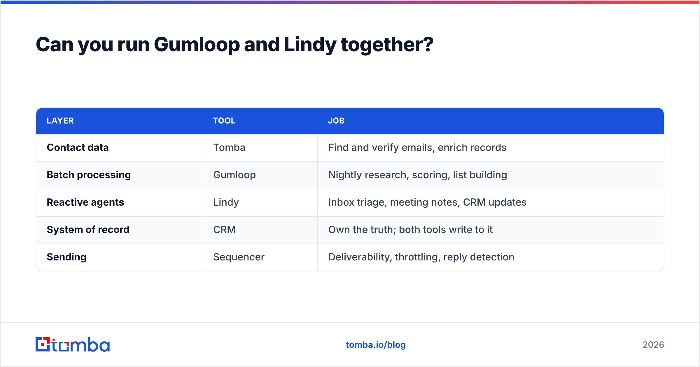 Combined stack running Gumloop and Lindy together