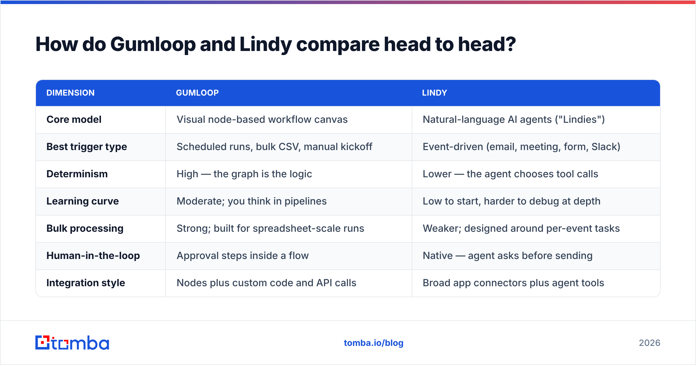 Gumloop vs Lindy head-to-head comparison table