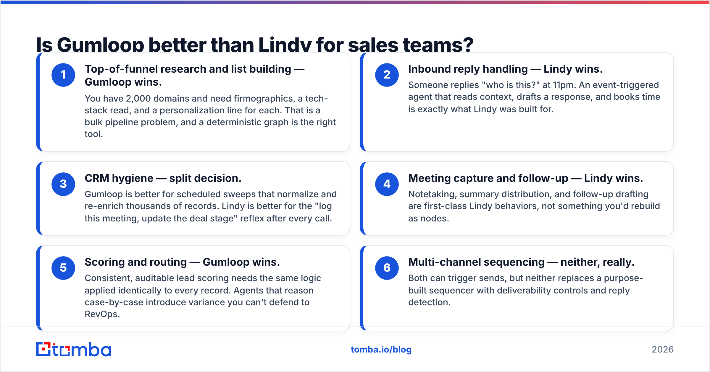 Where Gumloop and Lindy each win for sales teams