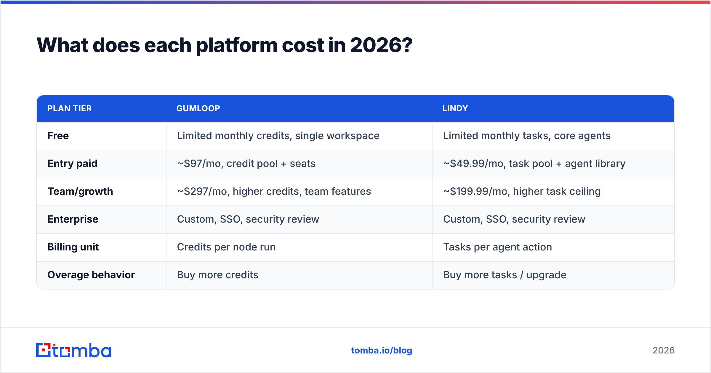 Gumloop and Lindy pricing tiers compared for 2026
