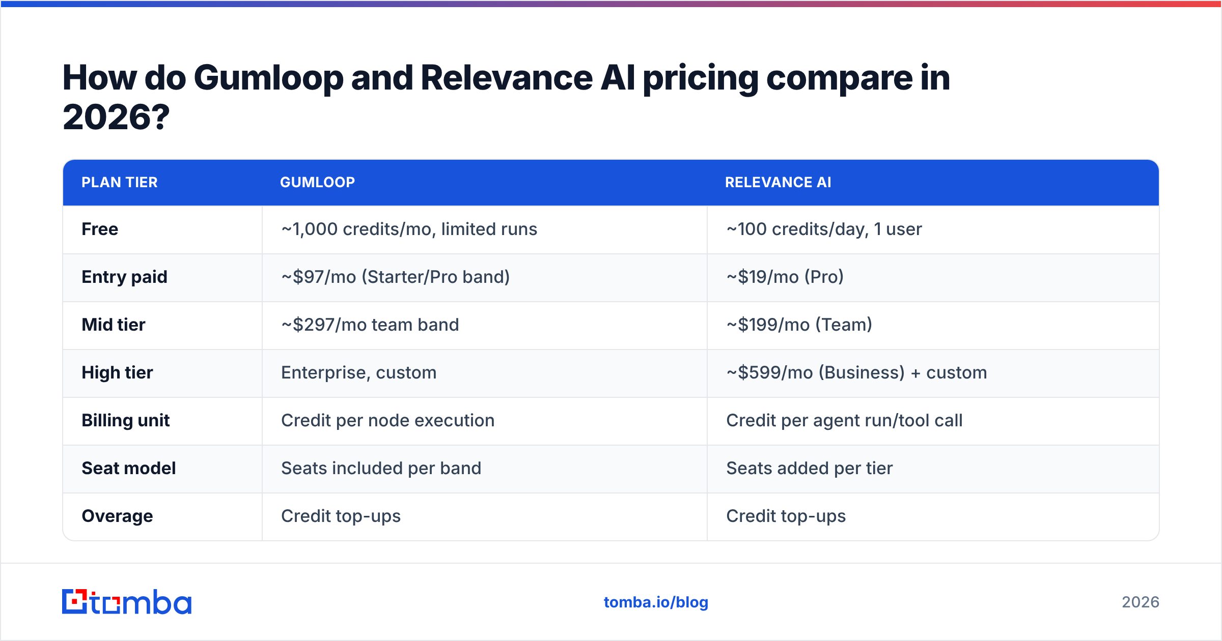 Diagram: How do Gumloop and Relevance AI pricing compare in 2026