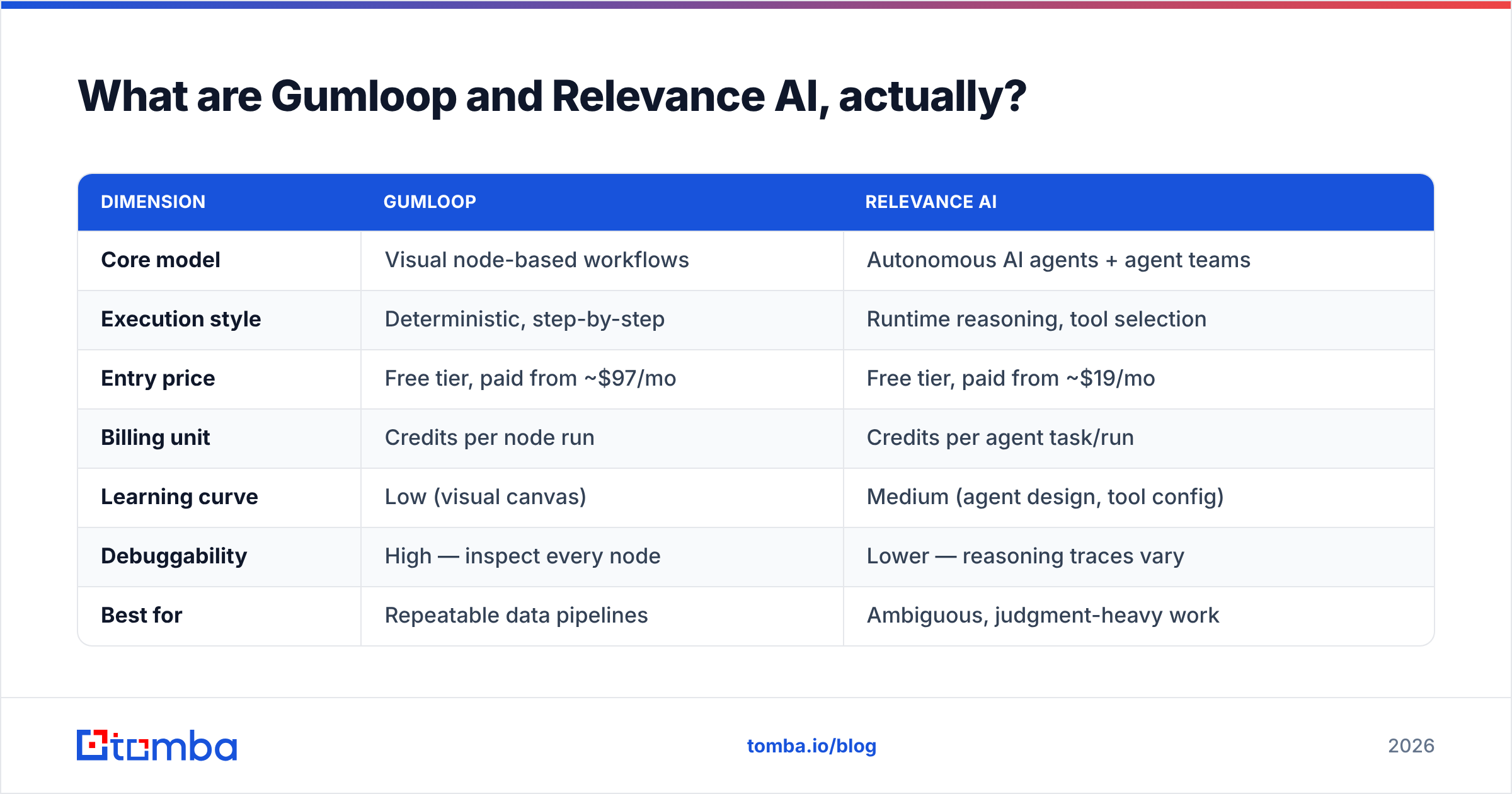 Diagram: What are Gumloop and Relevance AI, actually