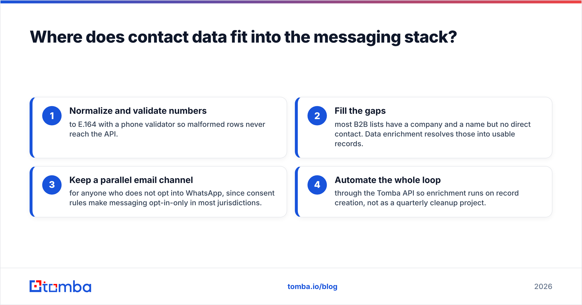 Diagram: Where does contact data fit into the messaging stack