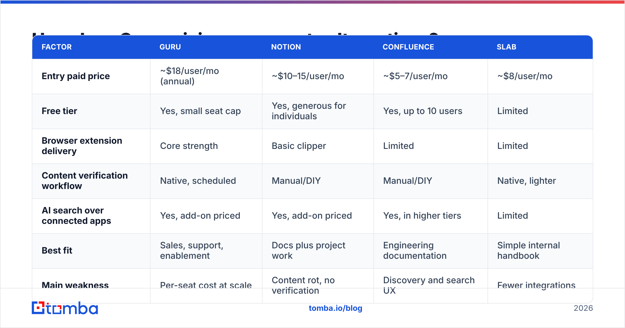 Diagram: How does Guru pricing compare to alternatives