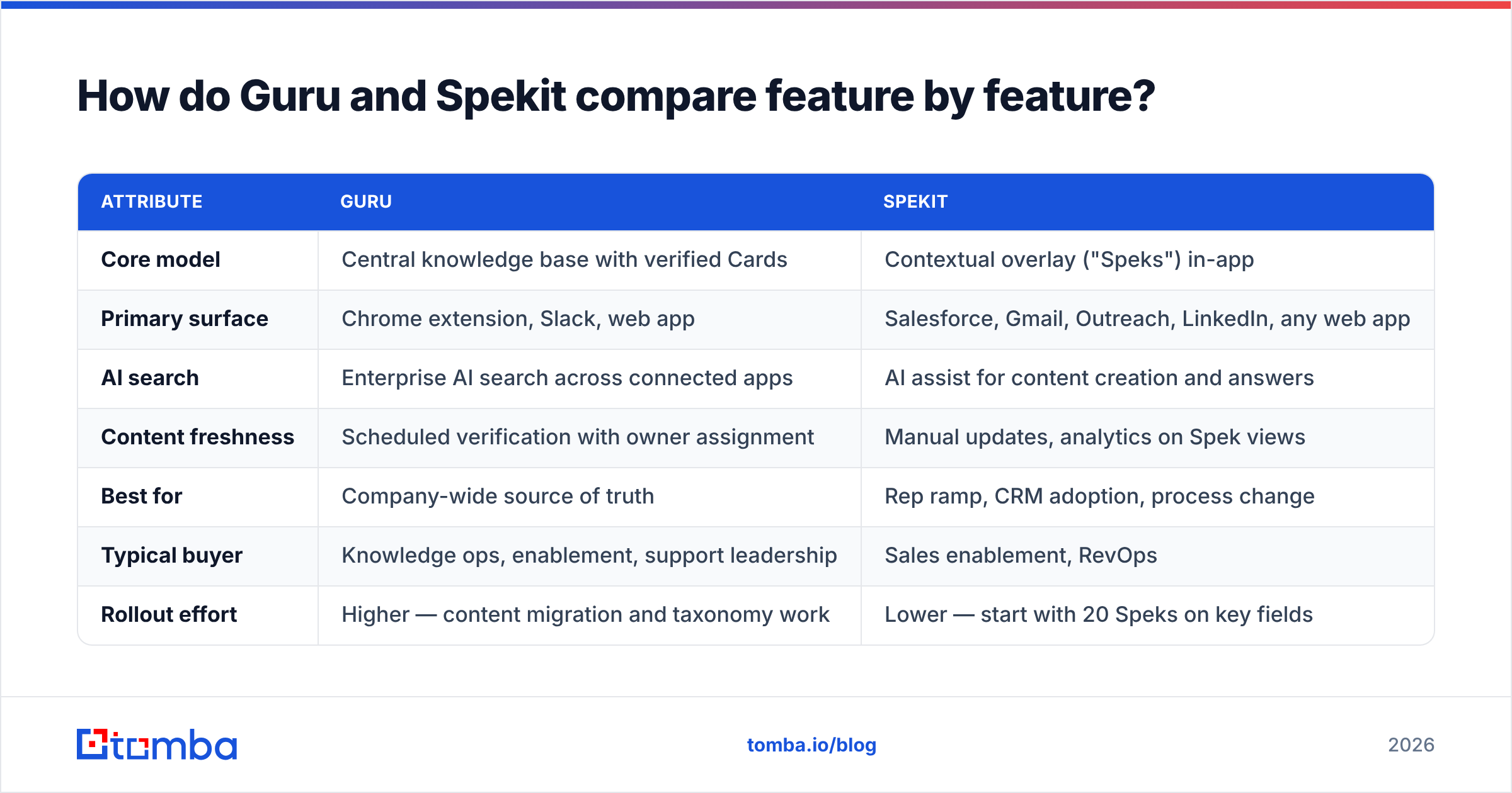 Diagram: How do Guru and Spekit compare feature by feature