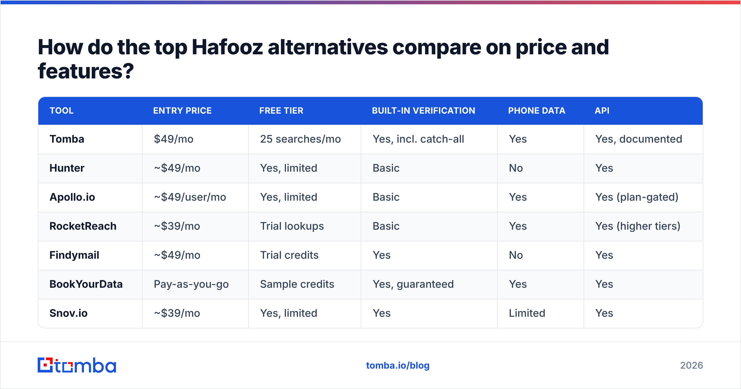 Diagram: How do the top Hafooz alternatives compare on price and features