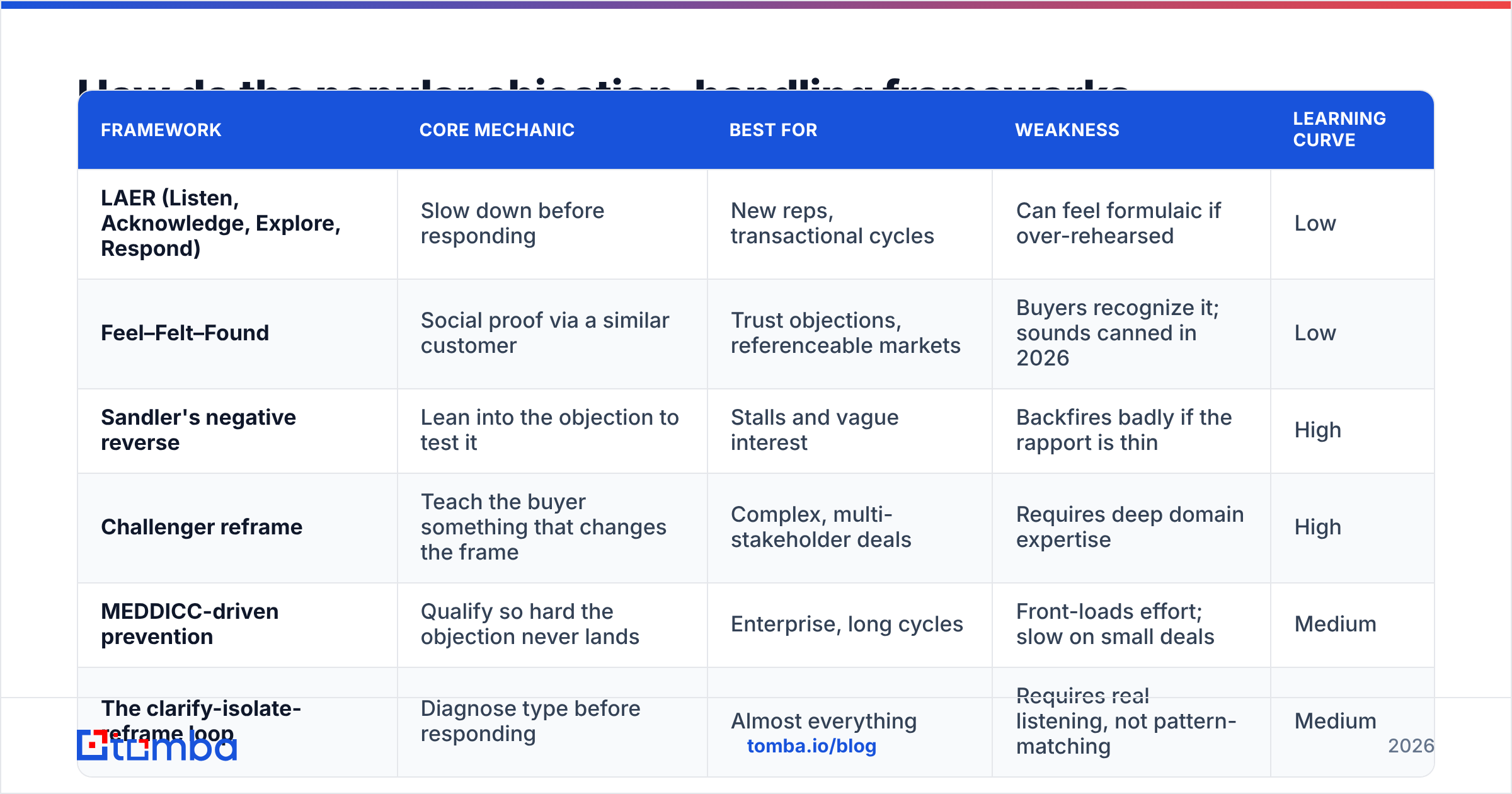 Diagram: How do the popular objection-handling frameworks compare