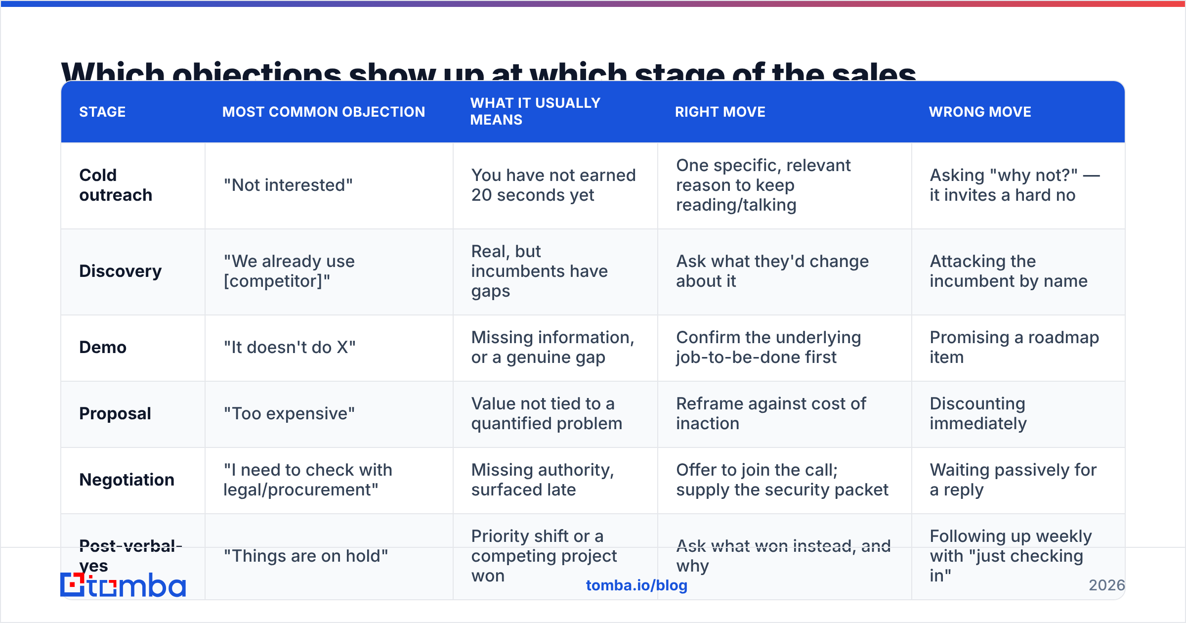 Diagram: Which objections show up at which stage of the sales process