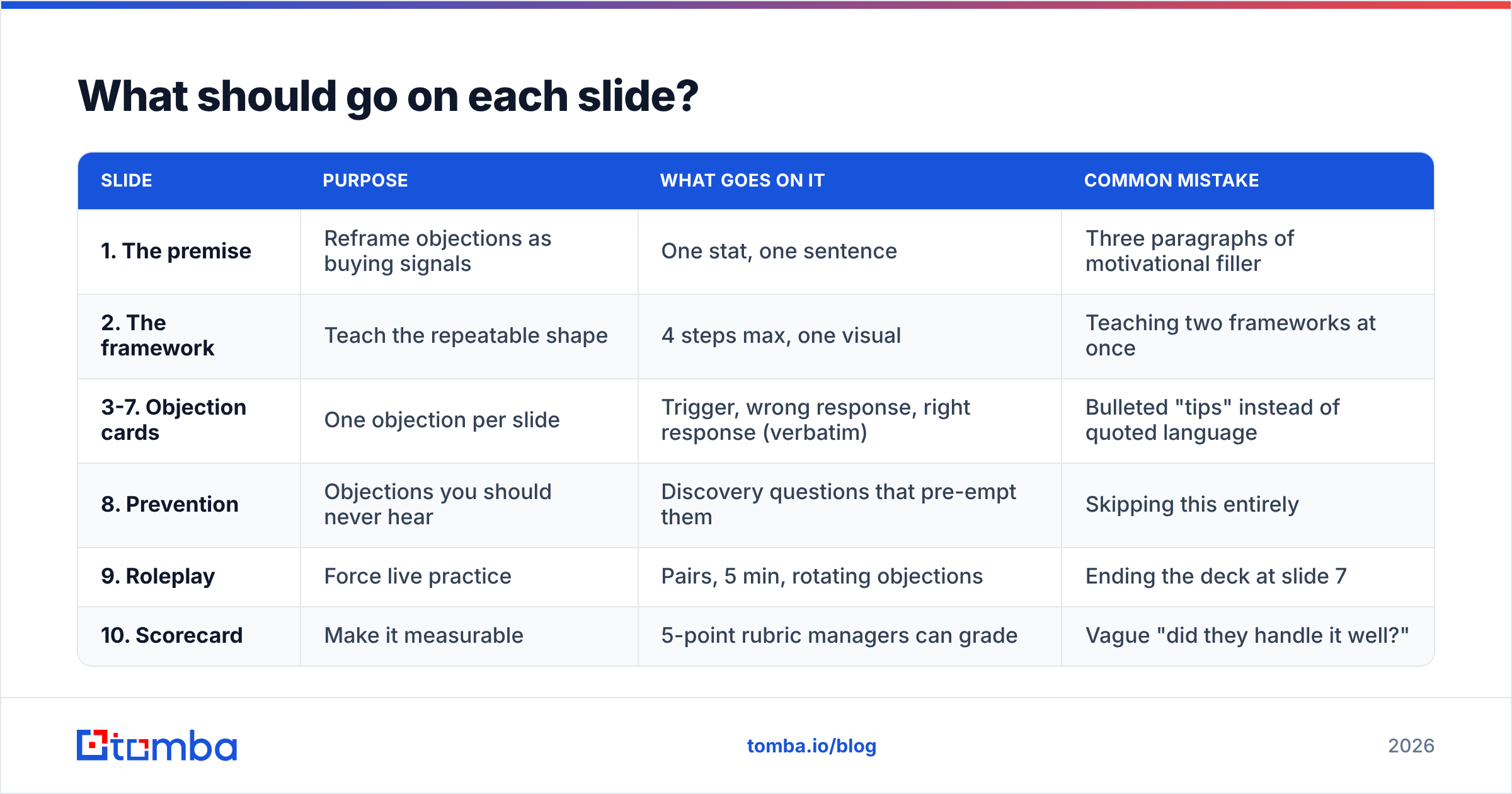 Diagram: What should go on each slide