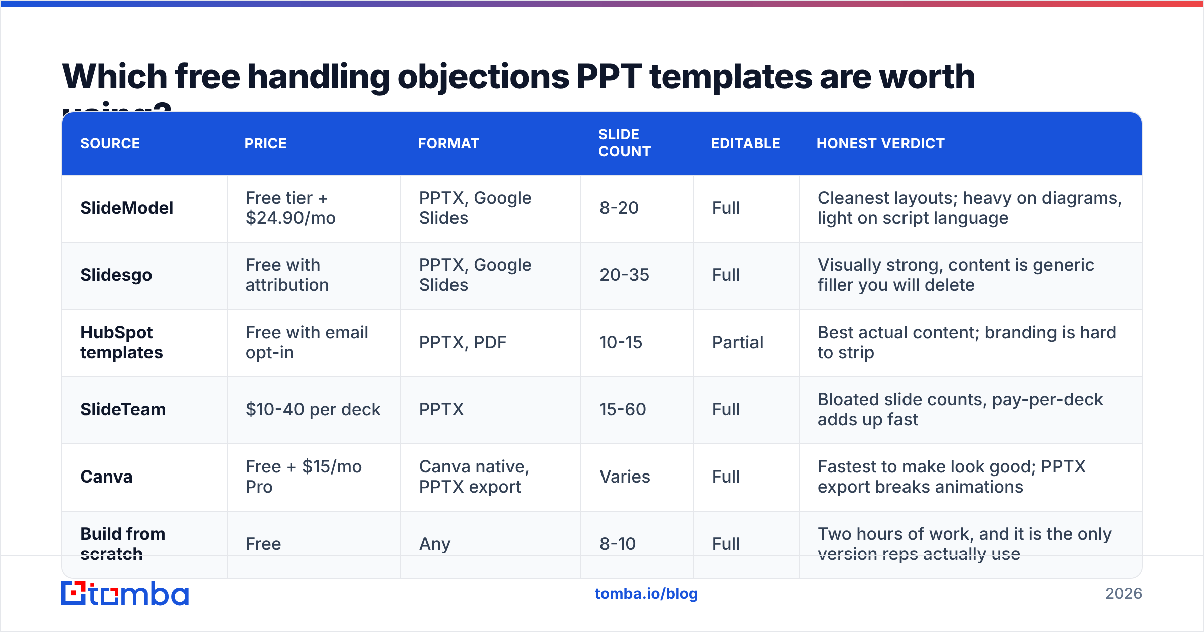 Diagram: Which free handling objections PPT templates are worth using