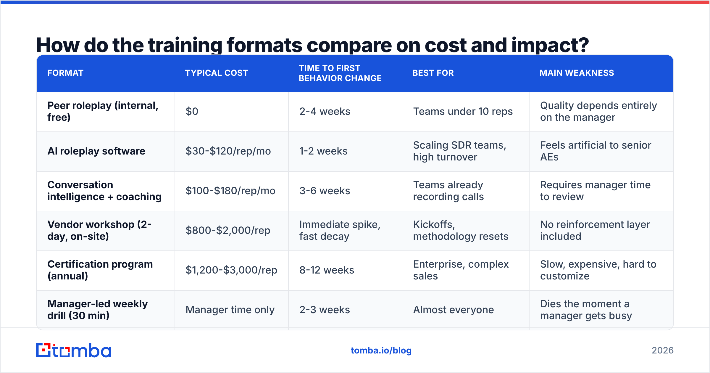 Diagram: How do the training formats compare on cost and impact