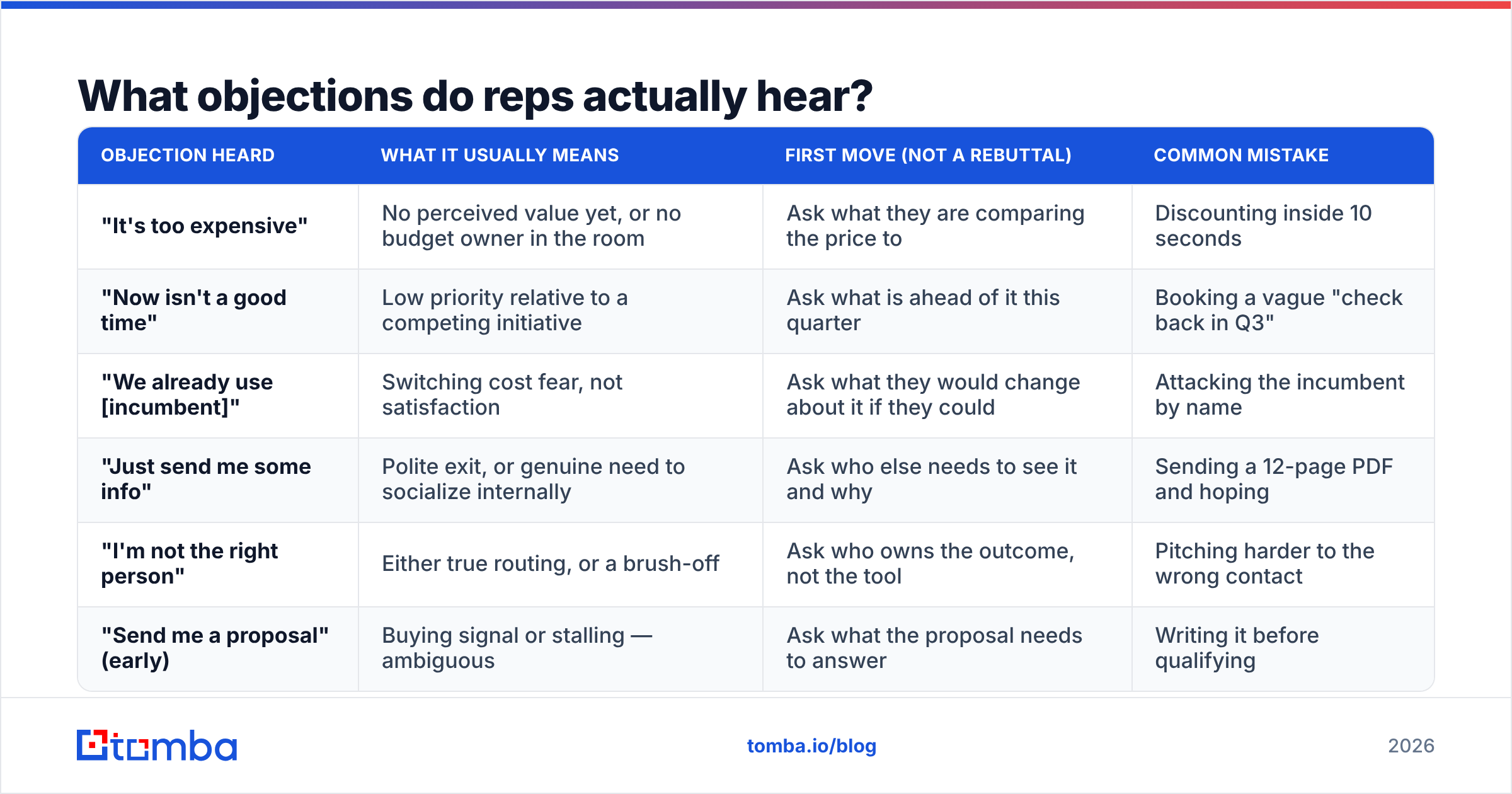 Diagram: What objections do reps actually hear