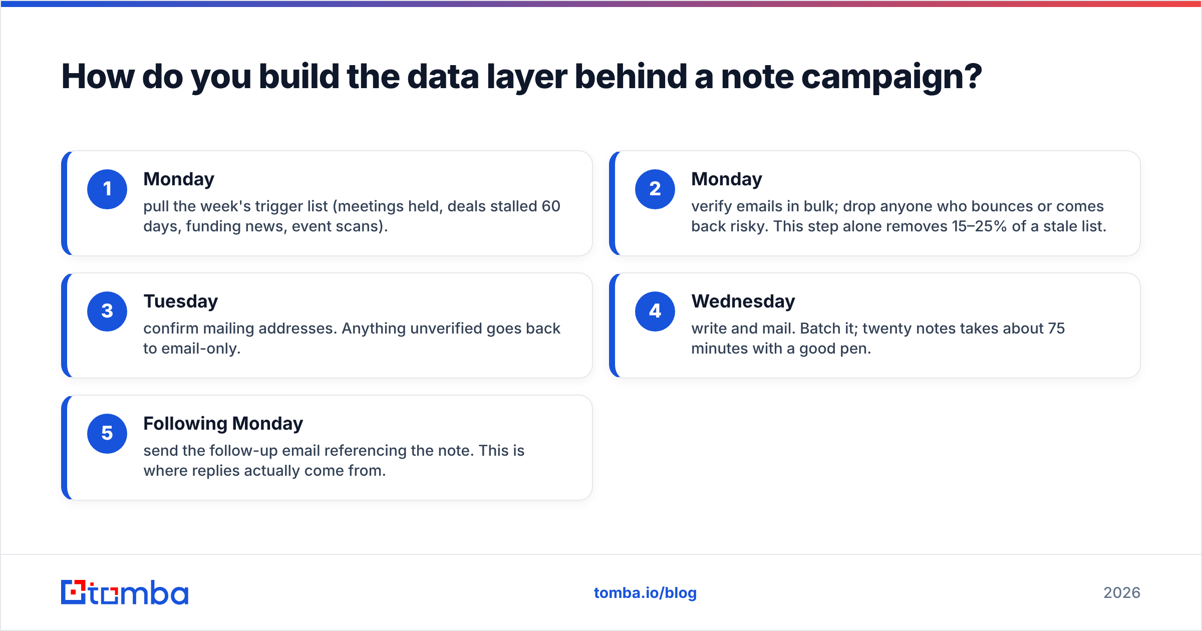 Diagram: How do you build the data layer behind a note campaign