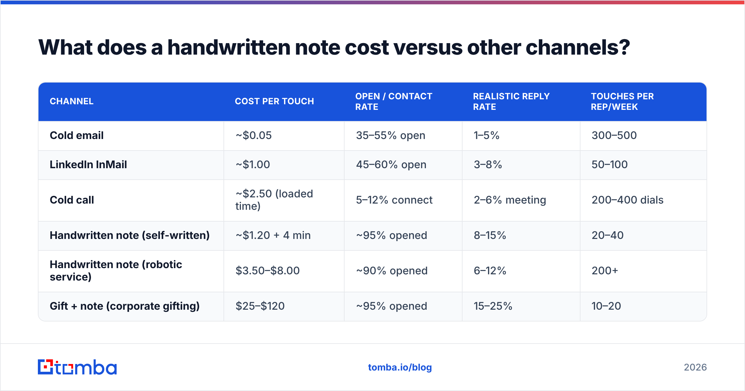 Diagram: What does a handwritten note cost versus other channels